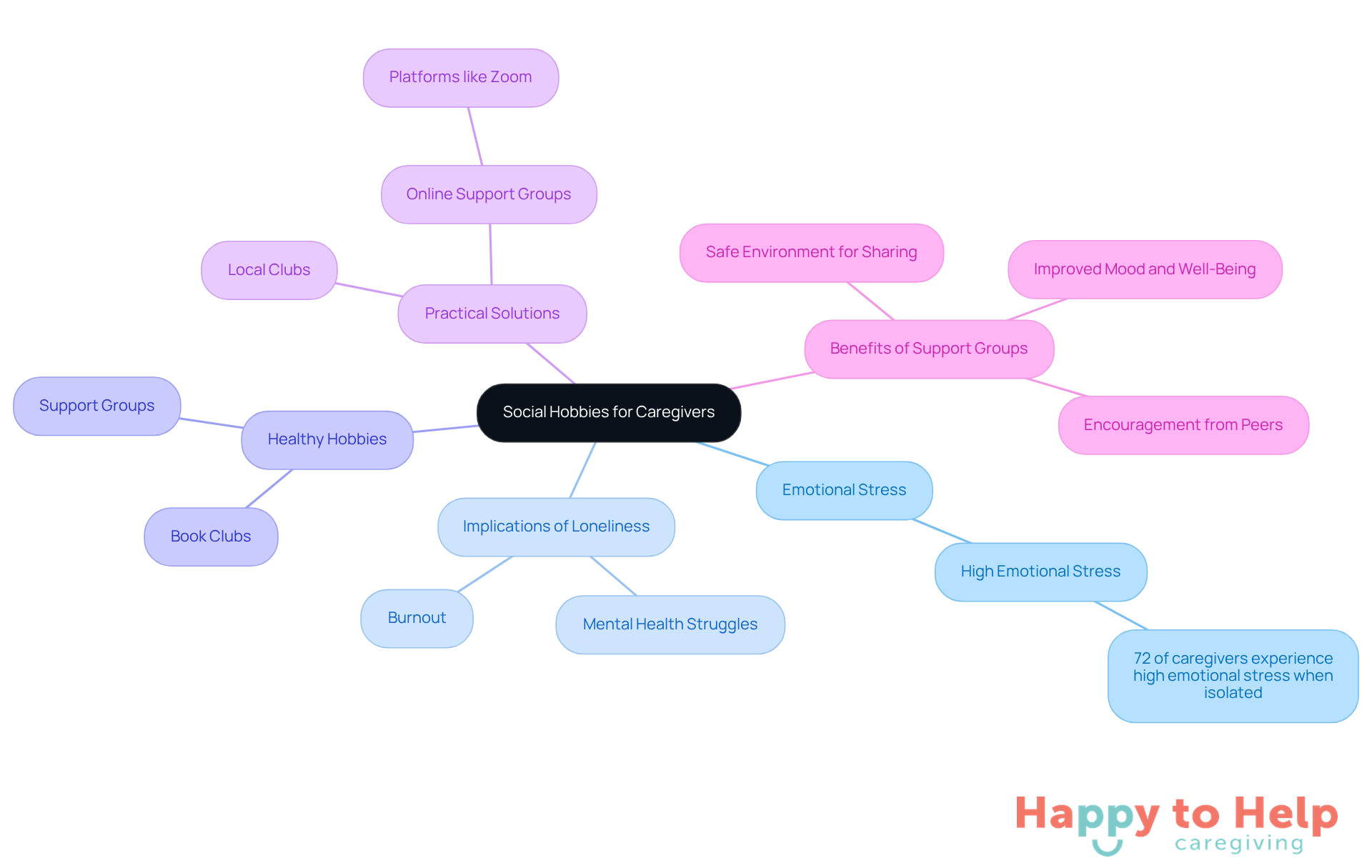 The central node represents the main theme, while branches show related topics. Each sub-branch provides more detail, helping you understand how social hobbies can alleviate stress and foster connections.