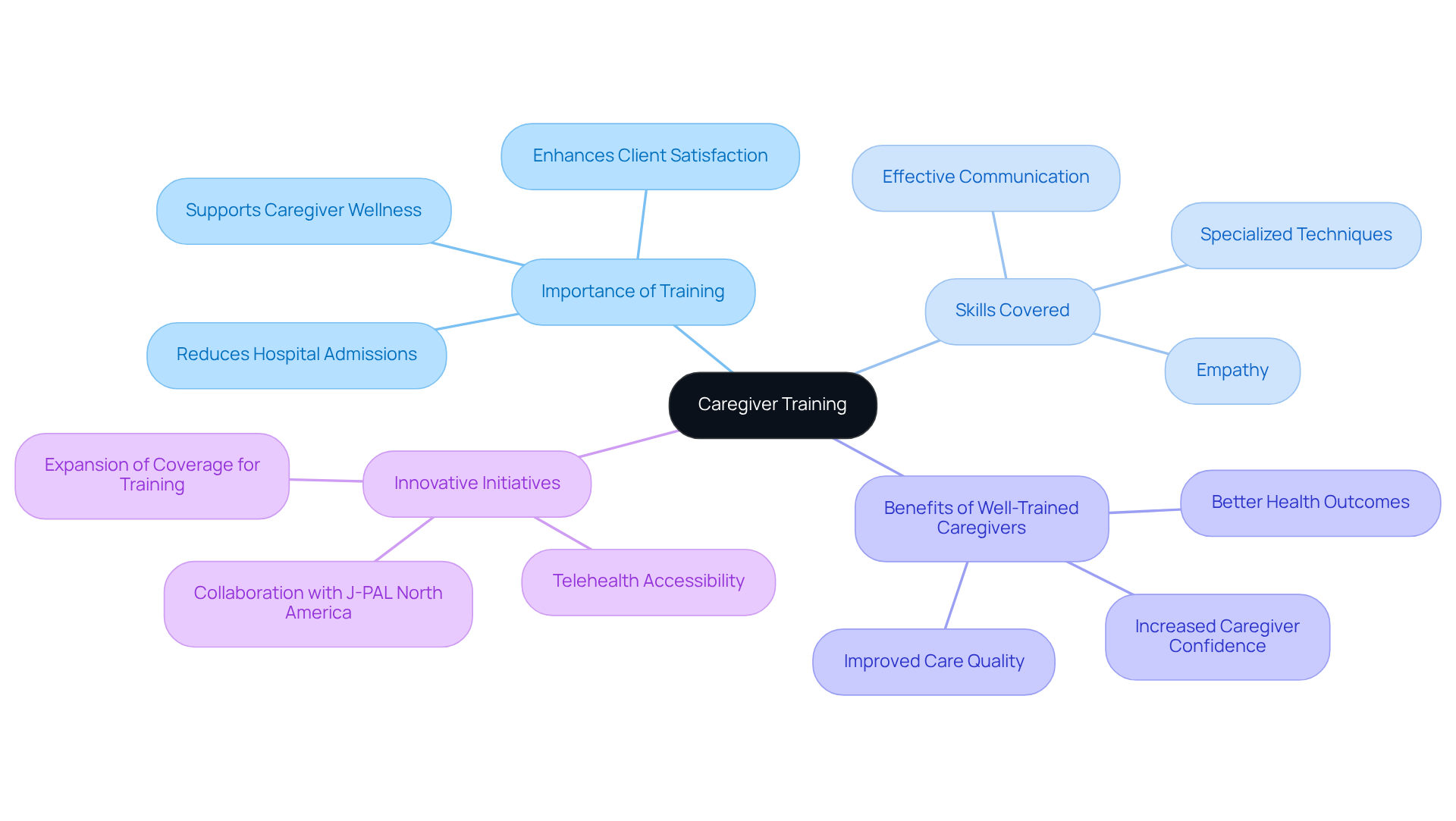 The central node represents caregiver training, with branches showing its importance, skills, benefits, and new initiatives. Each branch helps you see how these elements connect to improve care for seniors.