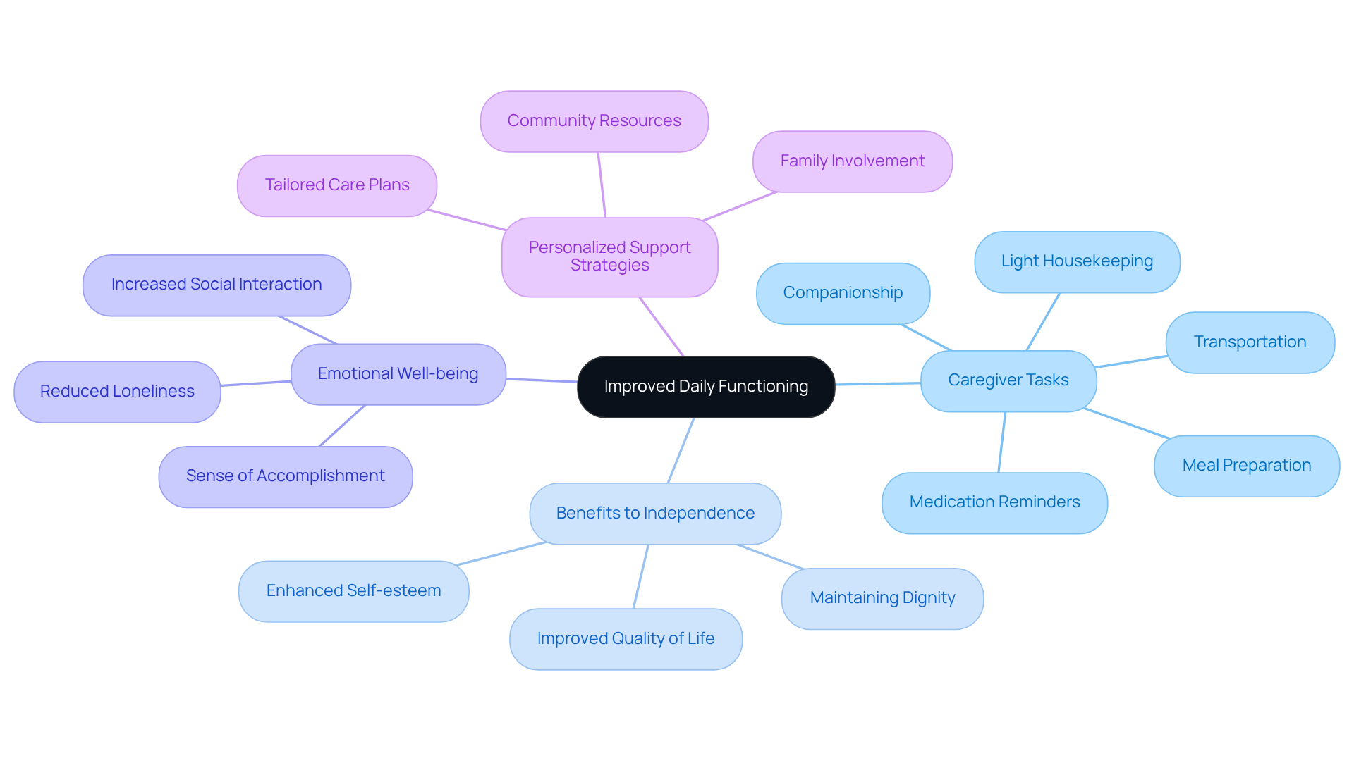 Start at the center with the core theme of improved functioning, then explore the branches that show how caregivers help through specific tasks and the positive effects on independence and emotional health.