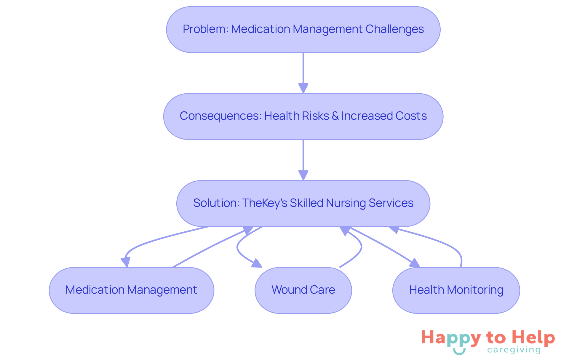 This flowchart shows the journey from identifying medication management challenges to the solutions provided by TheKey. Each step highlights the importance of addressing these issues for better health outcomes.