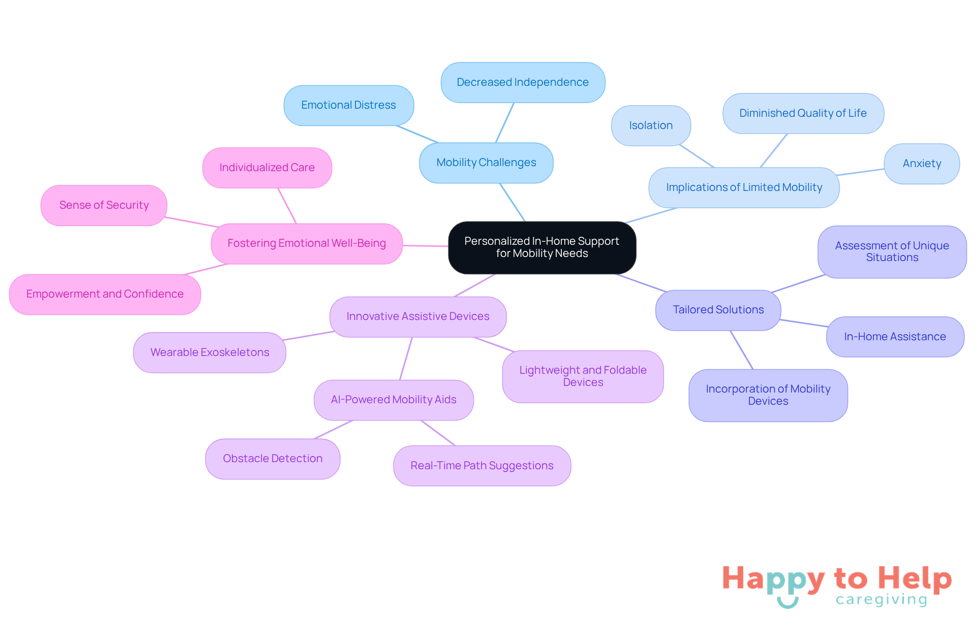 The central node represents the main theme, while the branches show different aspects of caregiving related to mobility. Each sub-branch provides more detail, helping you see how everything connects.