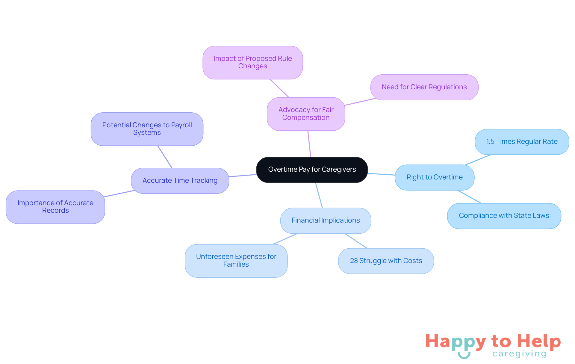 The central node represents the main topic, while branches show related challenges and considerations. Each color-coded branch helps you see how different aspects connect to the overall theme of overtime pay.
