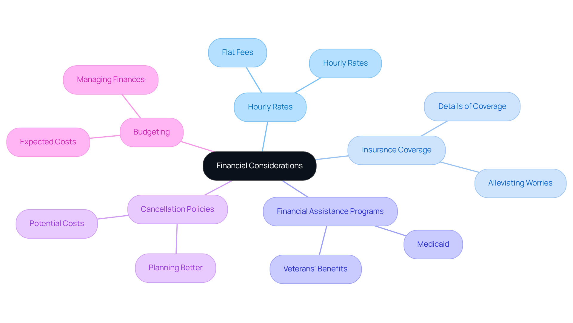 The center node highlights the main theme, while the branches show the key areas to consider. Each color-coded branch represents a different aspect of financial planning, helping caregivers navigate these important topics.