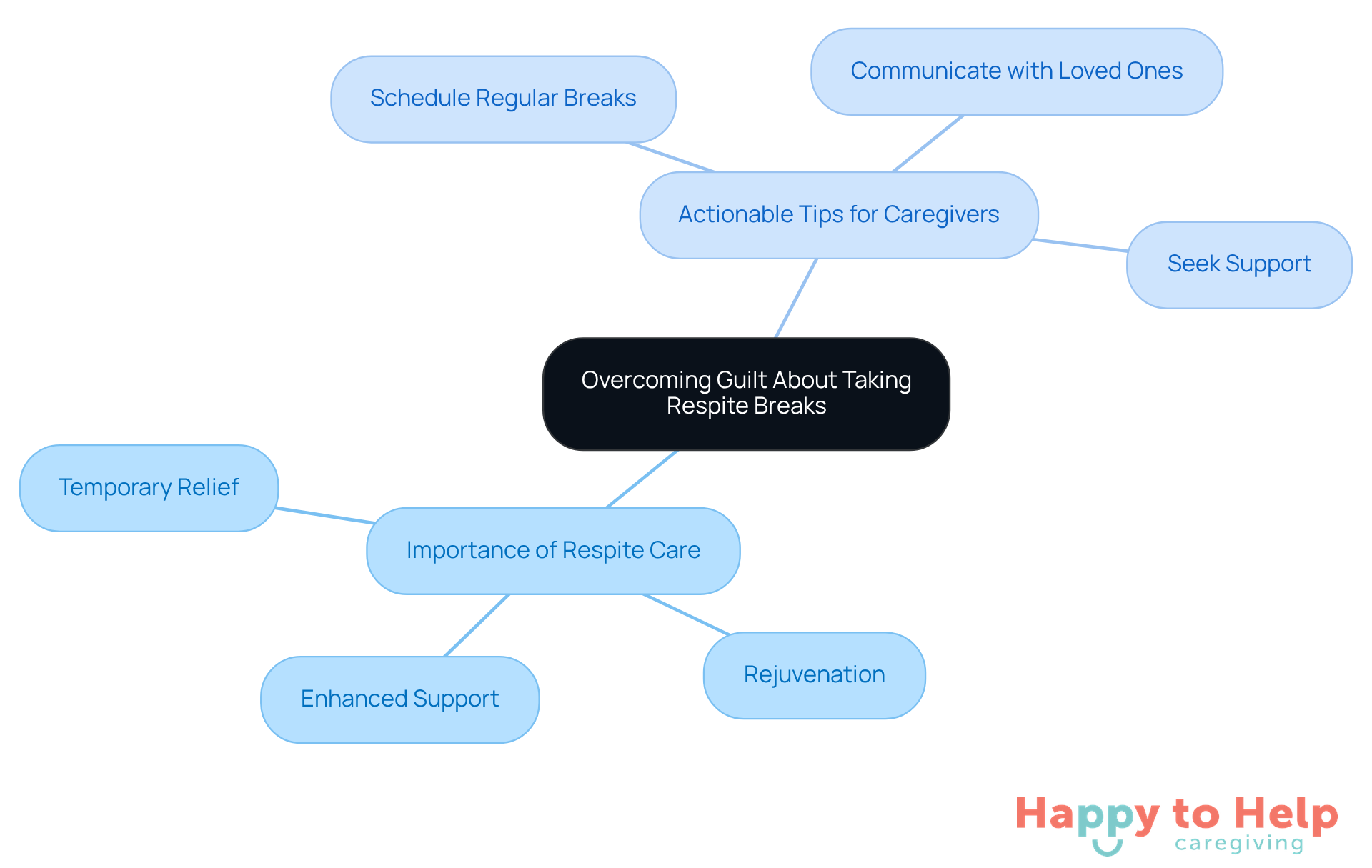 The center represents the main challenge caregivers face. The branches show why taking breaks is important and provide practical tips to help caregivers manage their guilt and improve their well-being.