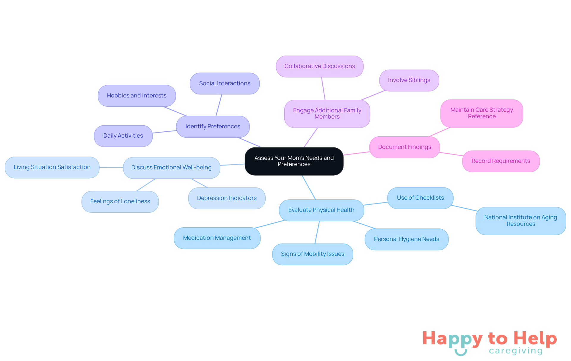 The central node represents the main goal of assessing needs, while each branch highlights a specific area to focus on. Sub-branches provide detailed points to consider, helping caregivers ensure comprehensive care.