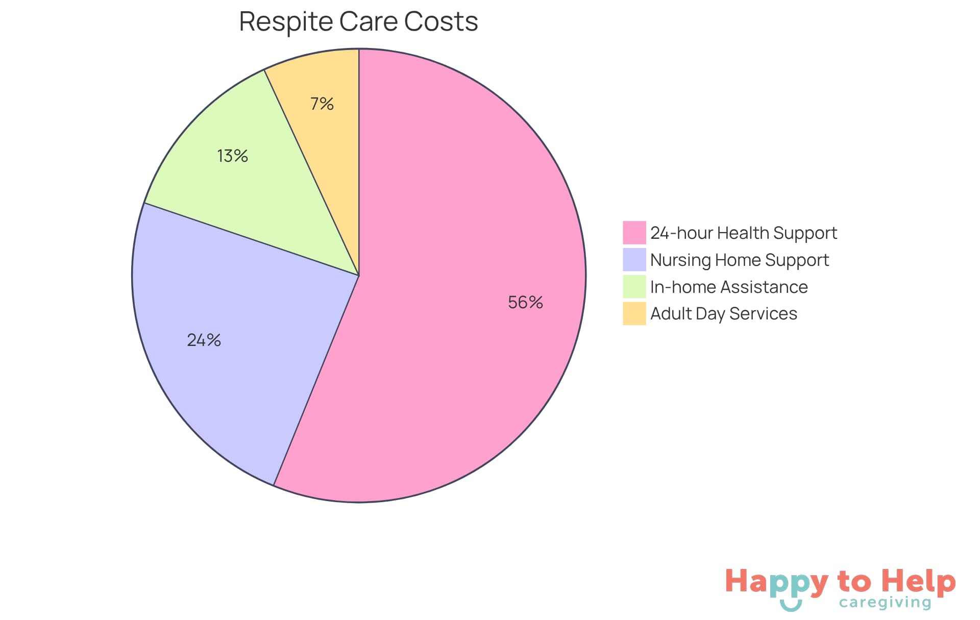 Each slice of the pie represents the average daily cost of different respite care services. The larger the slice, the higher the cost associated with that service.