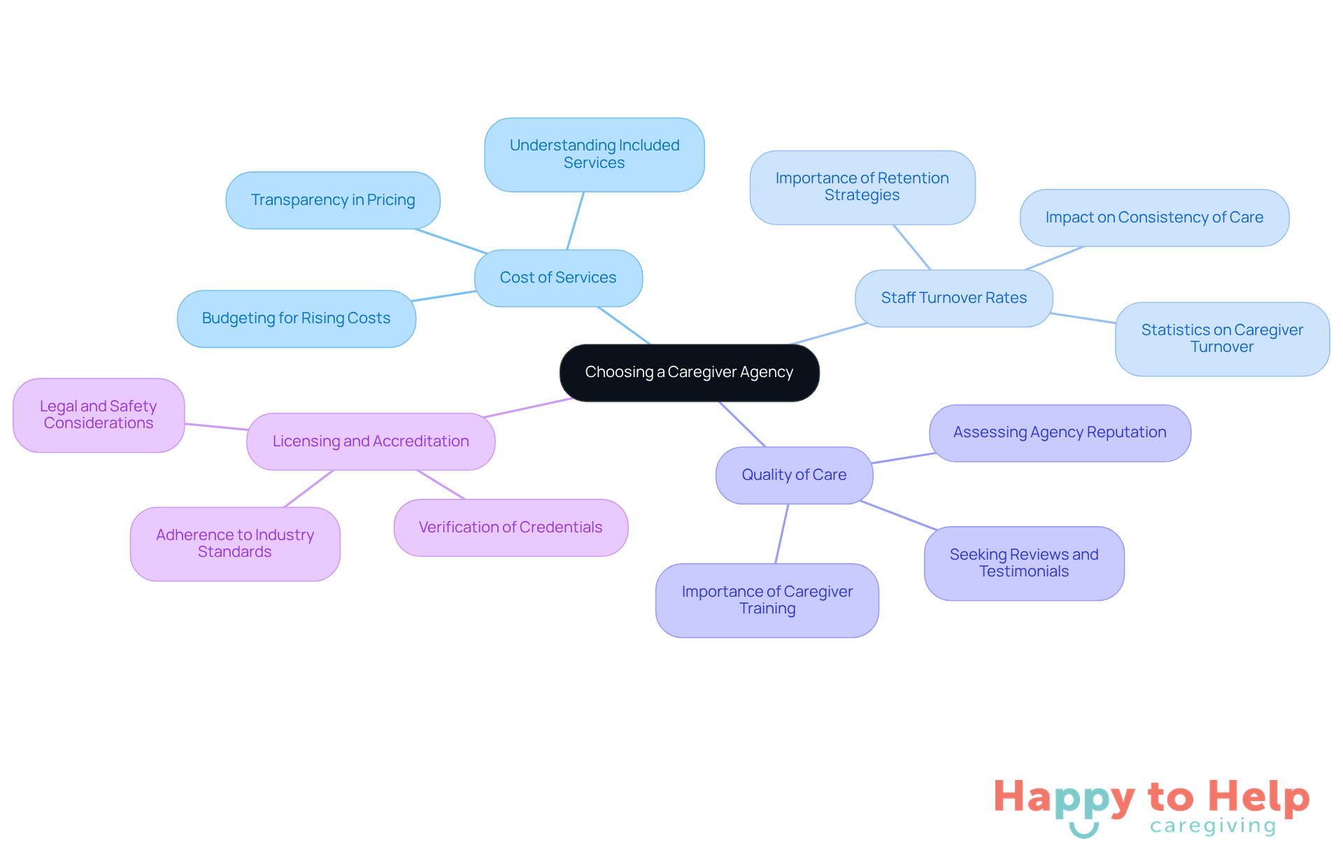 The central node represents the main topic, while the branches show different challenges and considerations. Each sub-branch provides specific details related to its main category, helping families understand what to look for when selecting an agency.