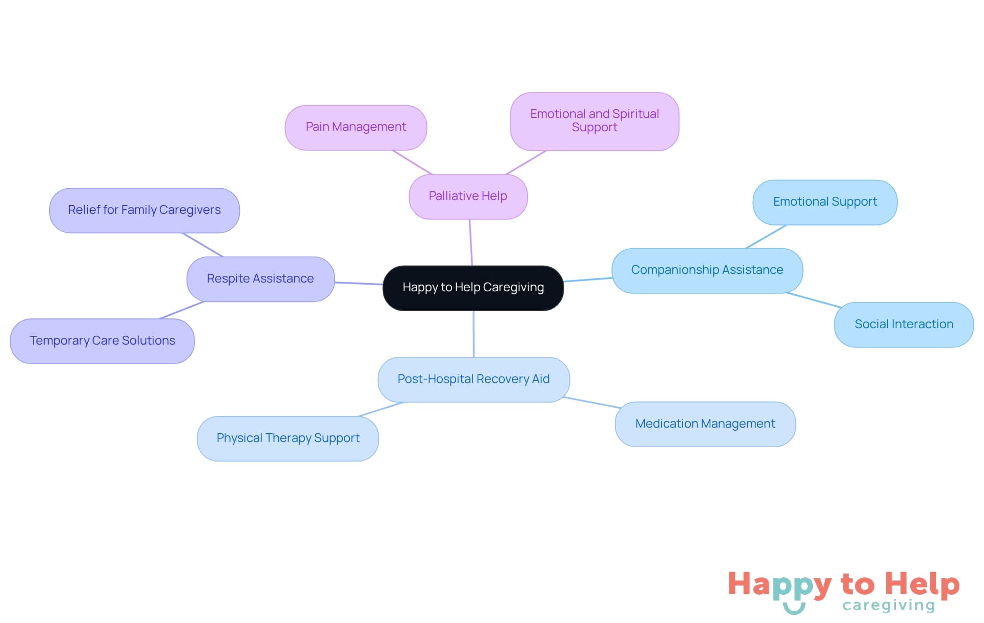 The central node represents Happy to Help Caregiving, while the branches show the different services they offer. Each service is designed to support caregivers and improve the lives of seniors, making it easier for families to navigate caregiving challenges.