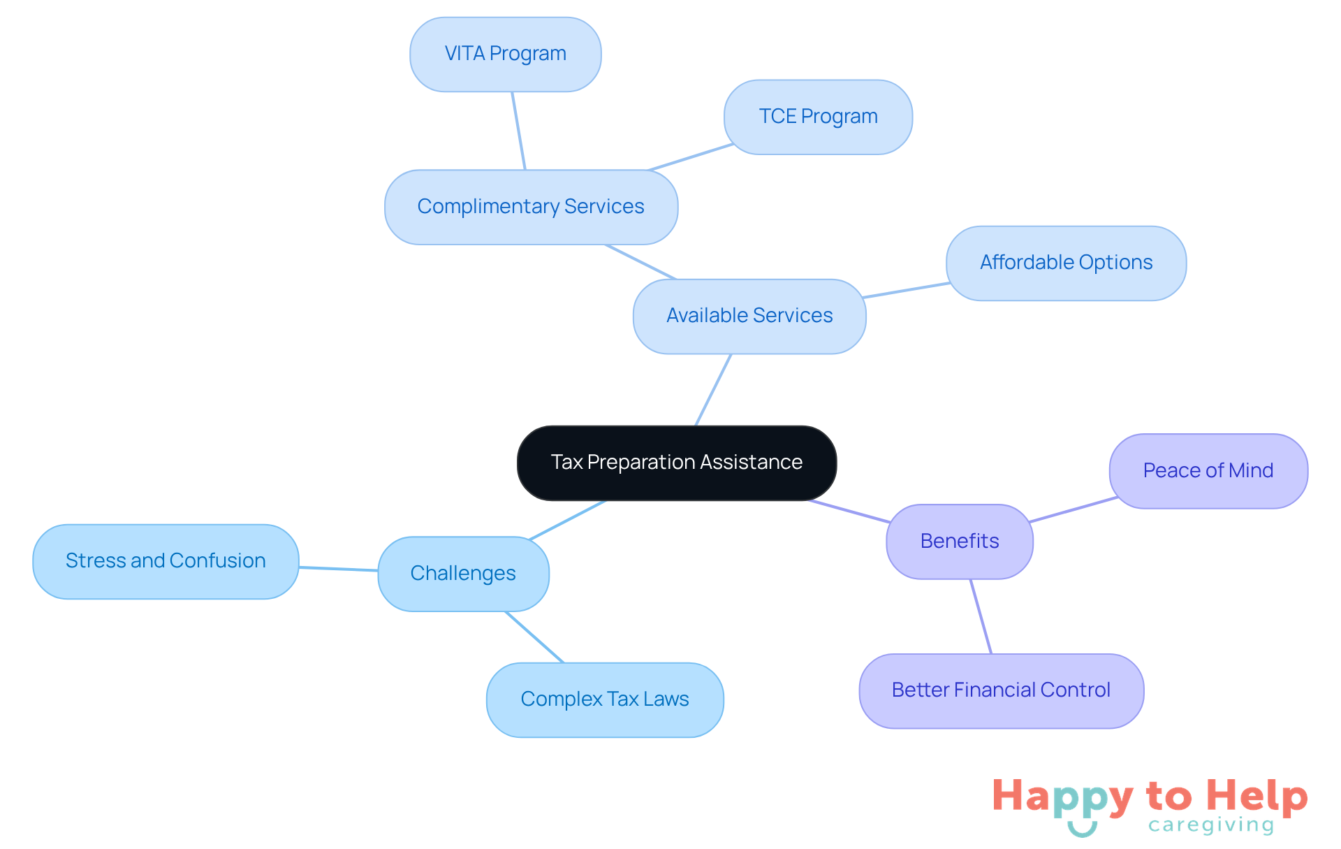 The center represents the main topic of tax preparation assistance. The branches show the challenges older adults face, the services available to help them, and the benefits they can gain from using these services.