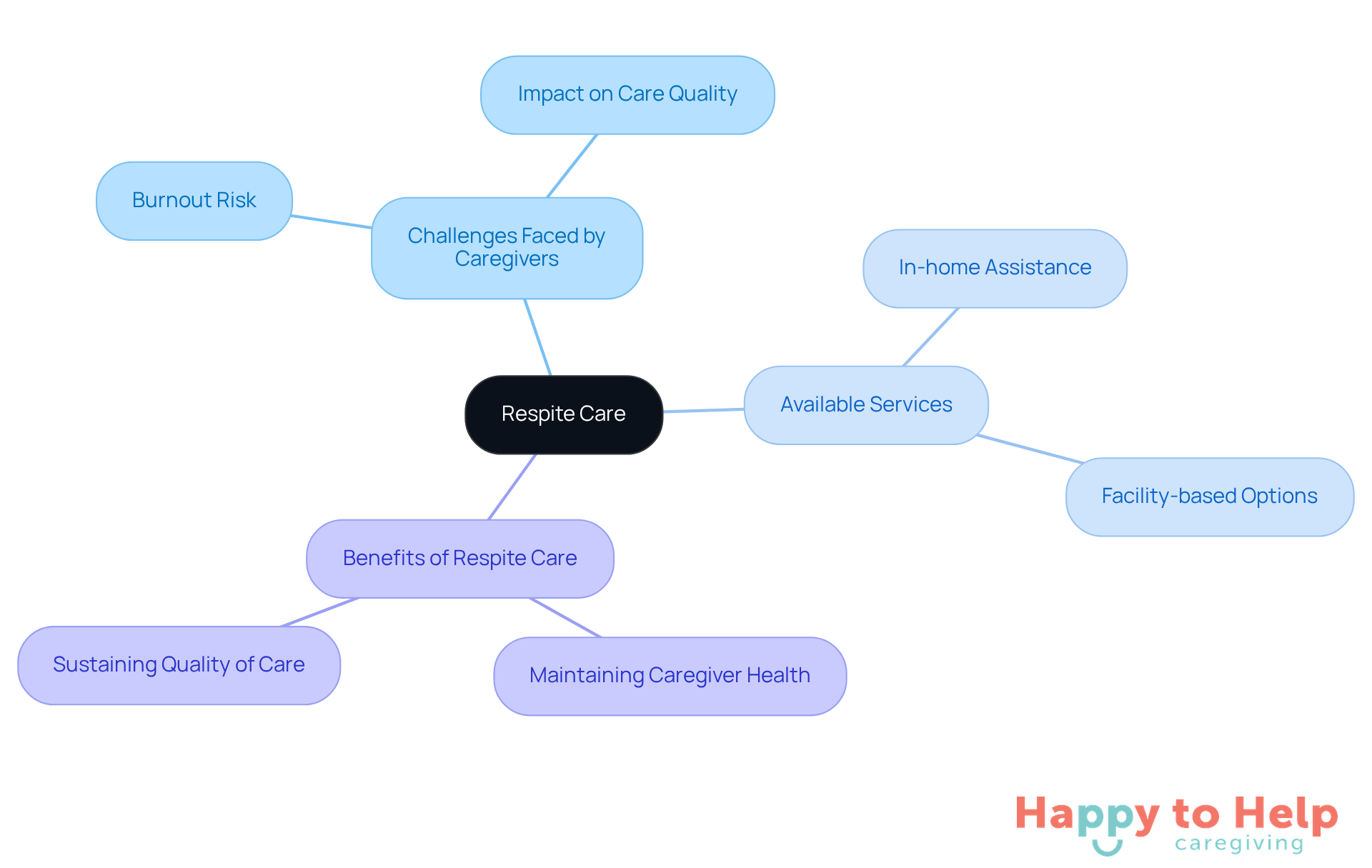 The central node represents respite care, with branches showing the challenges caregivers face, the services available to them, and the benefits of taking breaks. Each branch helps visualize how these elements connect and support caregivers.