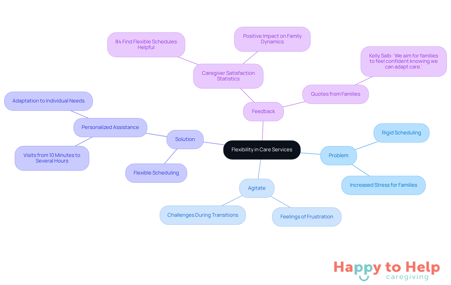 The central node represents the main theme of flexibility in caregiving. Each branch explores different aspects: the problem of rigid scheduling, the agitation caused by it, the solutions offered, and feedback from families, showing how they all connect to the central idea.