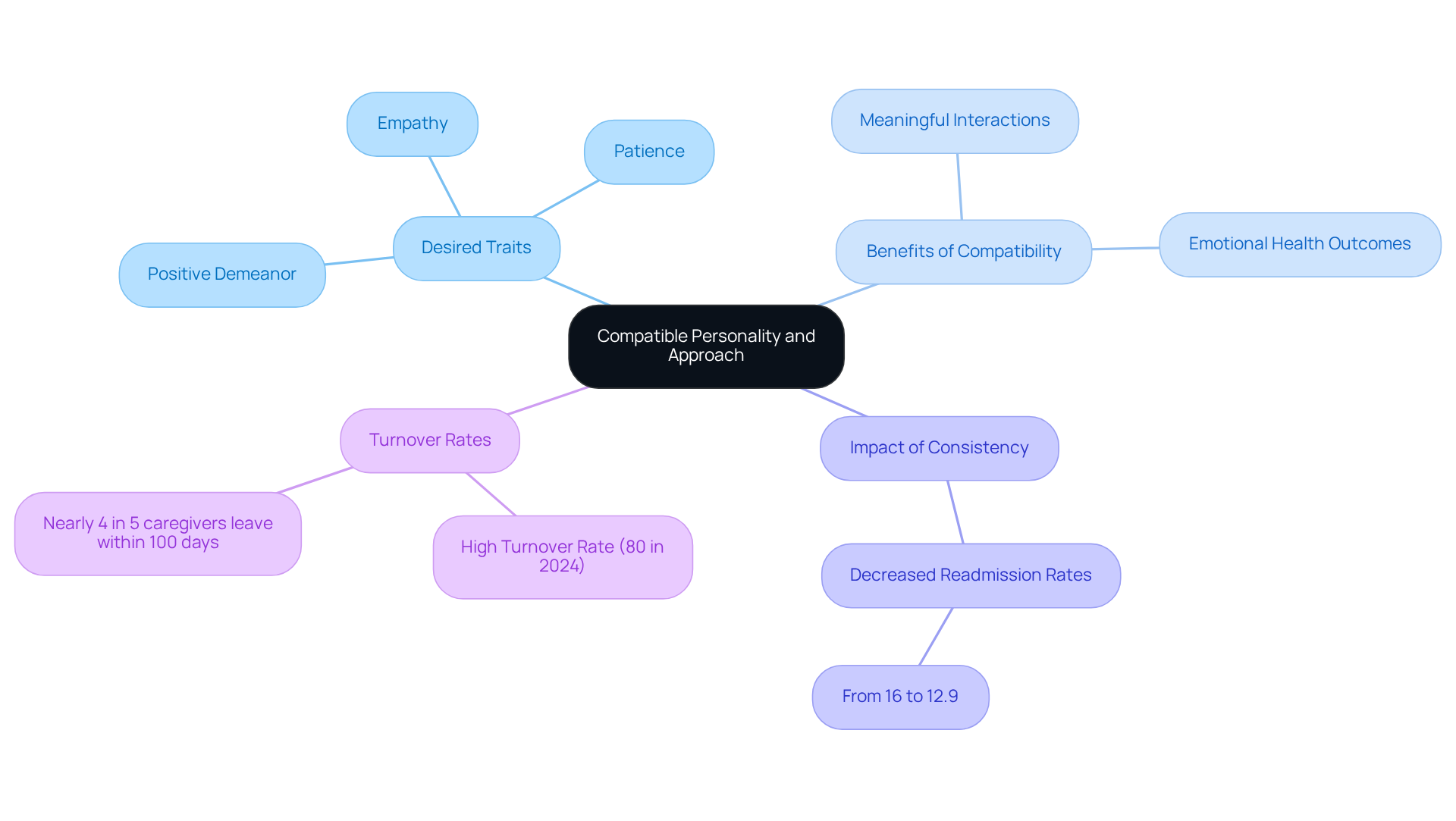 The center represents the key theme of compatibility, while the branches show the important traits, benefits, and implications of matching personalities with elderly home sitters.