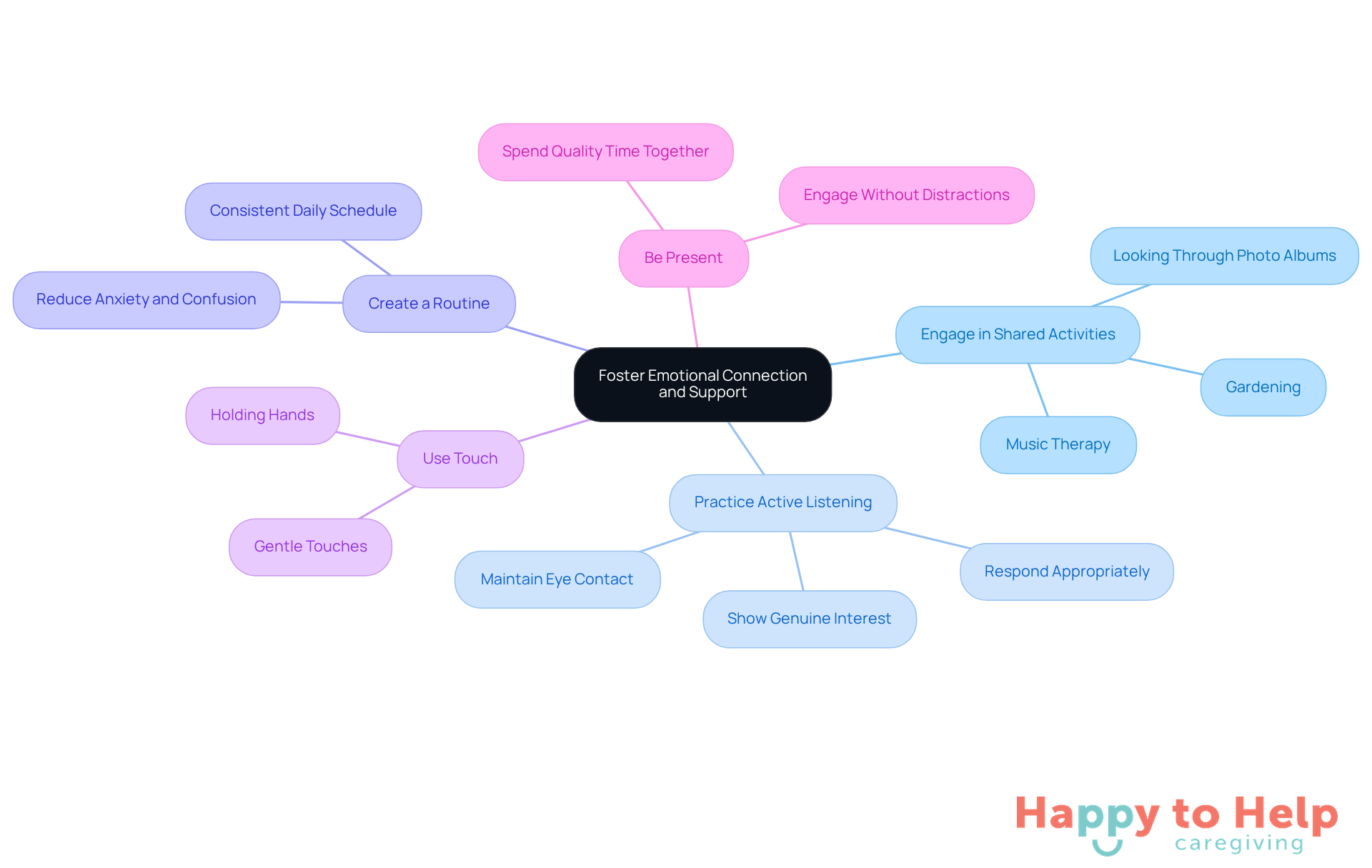 The central node represents the main goal of fostering emotional connections. Each branch shows a strategy to achieve this, with further details provided in sub-branches. The colors help differentiate each strategy for easier understanding.
