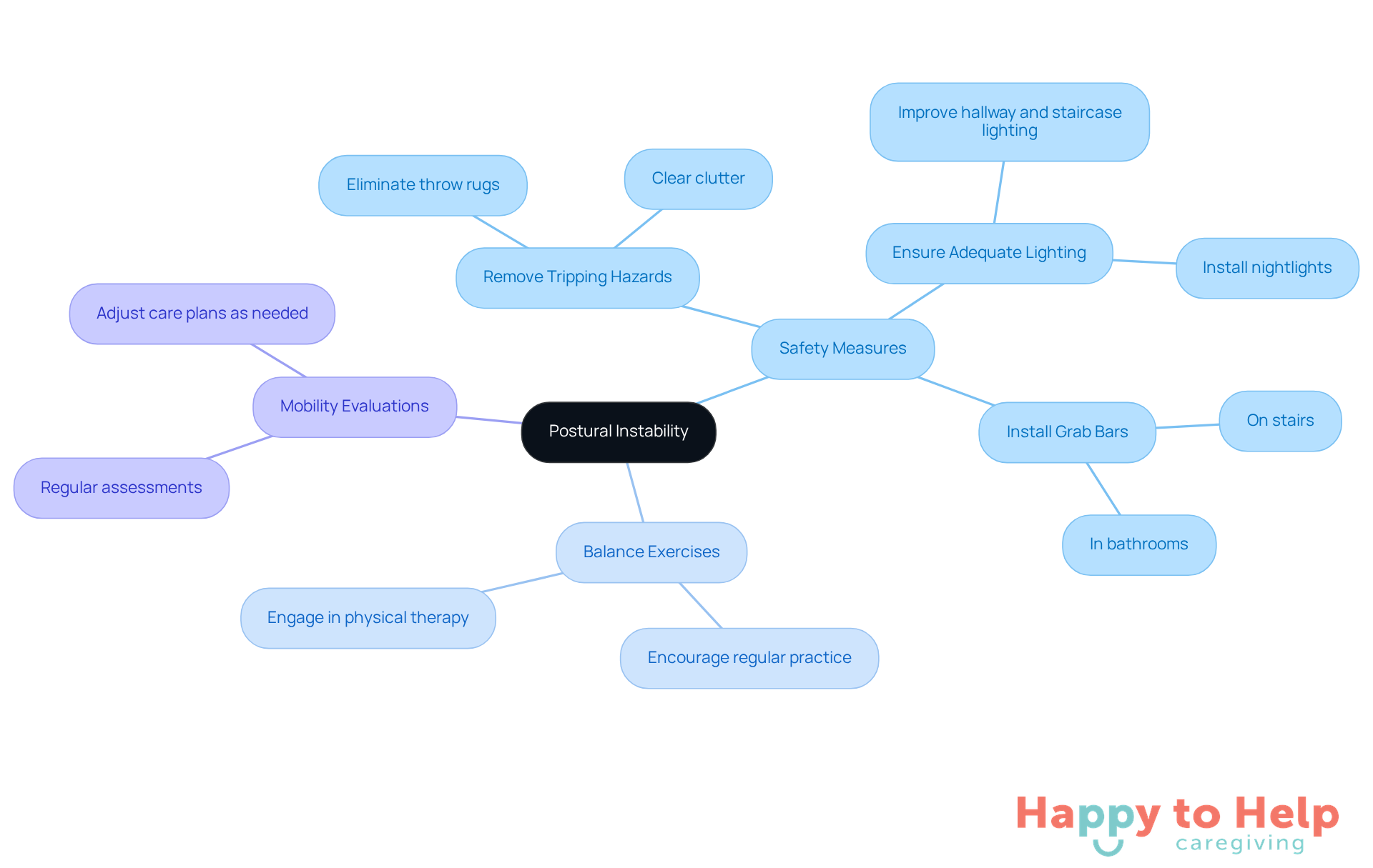 The center represents the main issue of postural instability, while the branches show specific actions caregivers can take to improve safety and support individuals with Parkinson's disease.