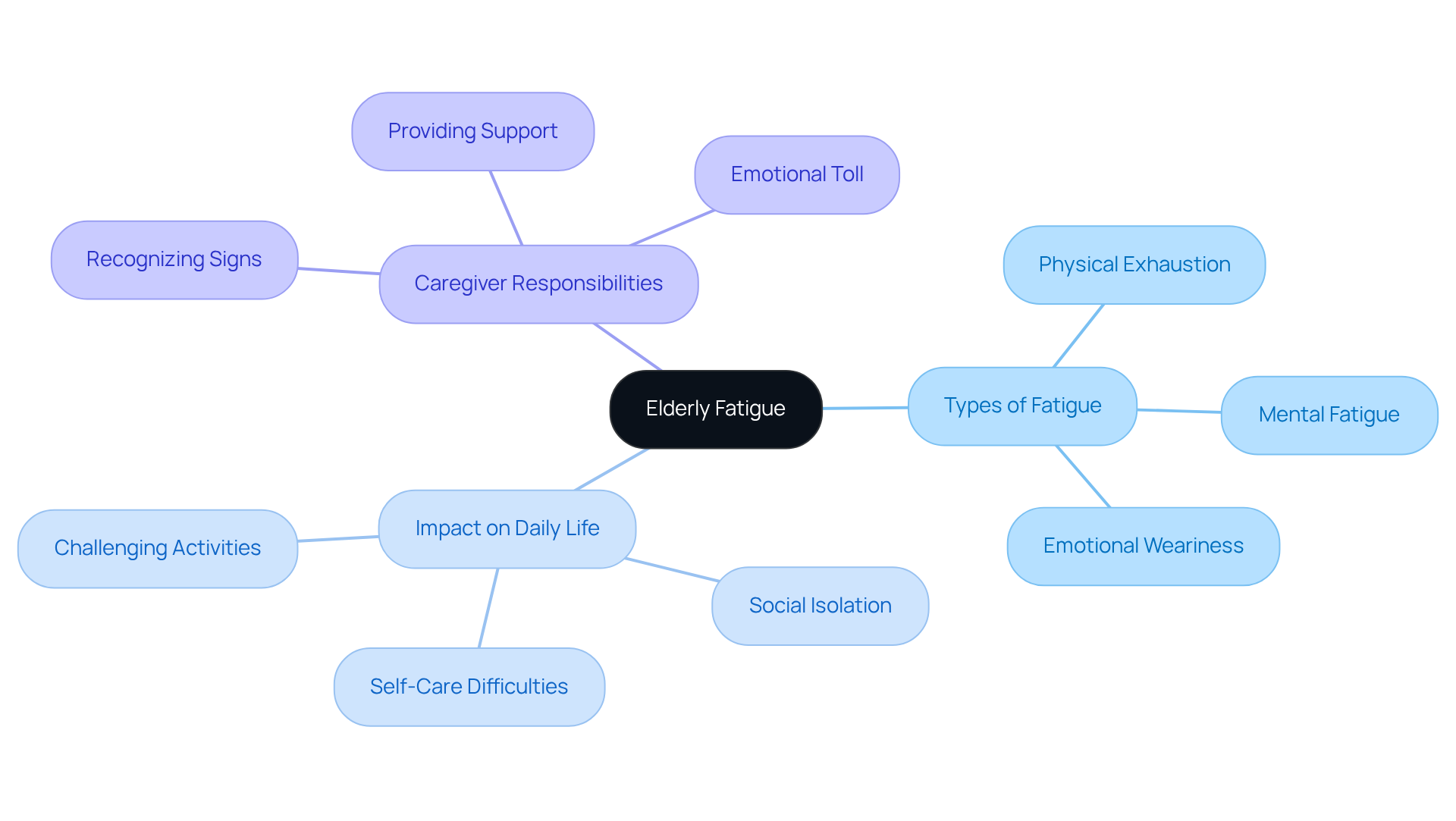 This mindmap illustrates the various aspects of elderly fatigue. Start at the center with the main topic and explore the branches to see how fatigue affects older adults and what caregivers can do to help.