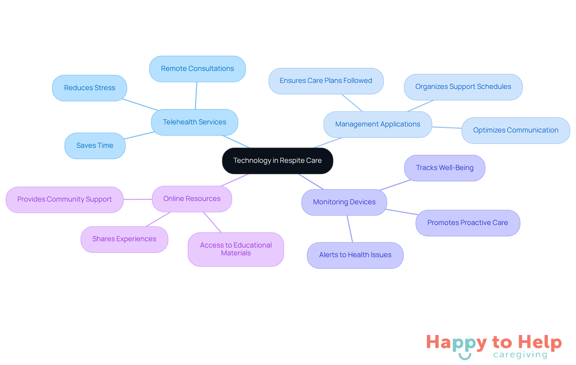 The central node represents the main topic, while the branches show different technological solutions. Each sub-branch highlights specific benefits, making it easy to see how technology supports caregivers.