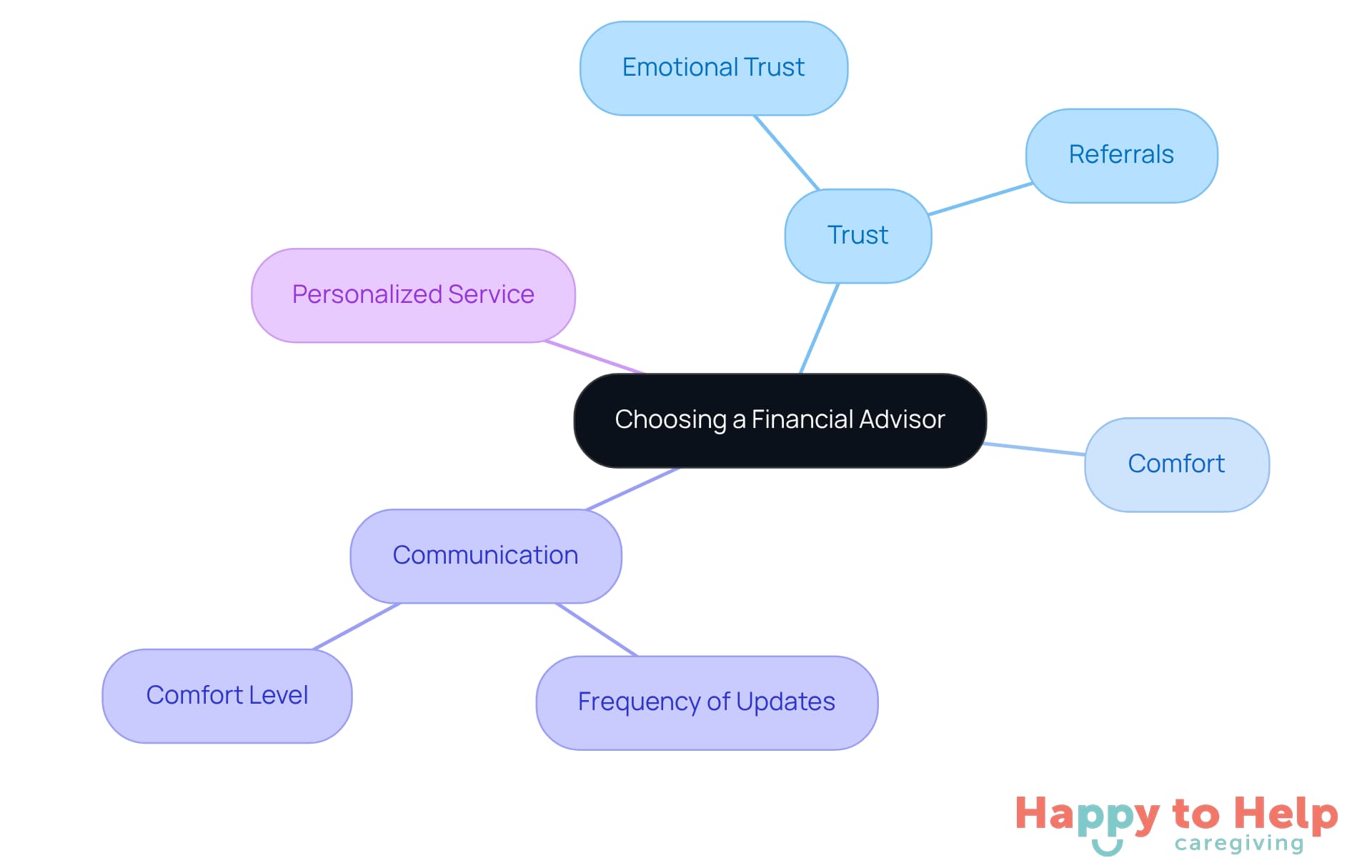 The central idea is about selecting the right financial advisor. Each branch represents a crucial factor that influences this decision, helping you visualize what to consider for a successful advisor-client relationship.