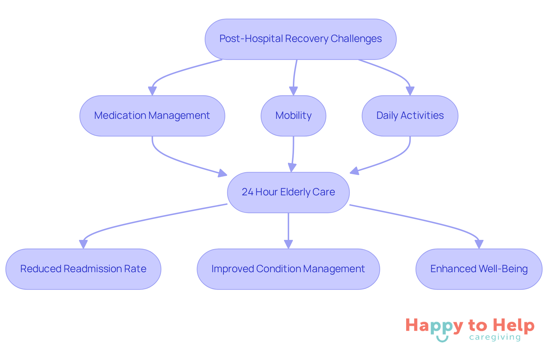 This flowchart shows the journey of elderly individuals after hospital discharge. It starts with the challenges they face, moves to the solution of 24-hour care, and ends with the positive outcomes of that care.