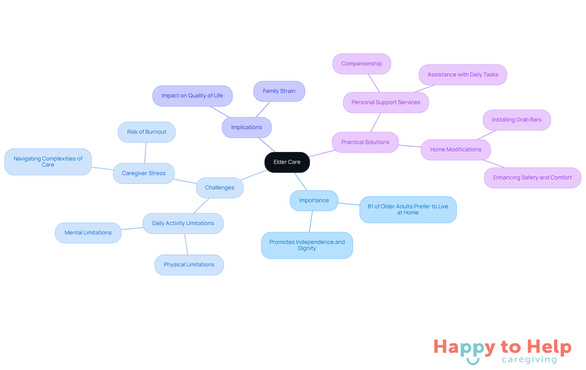 Start at the center with 'Elder Care', then explore the branches to understand its importance, the challenges faced, and practical solutions for families to support their loved ones.