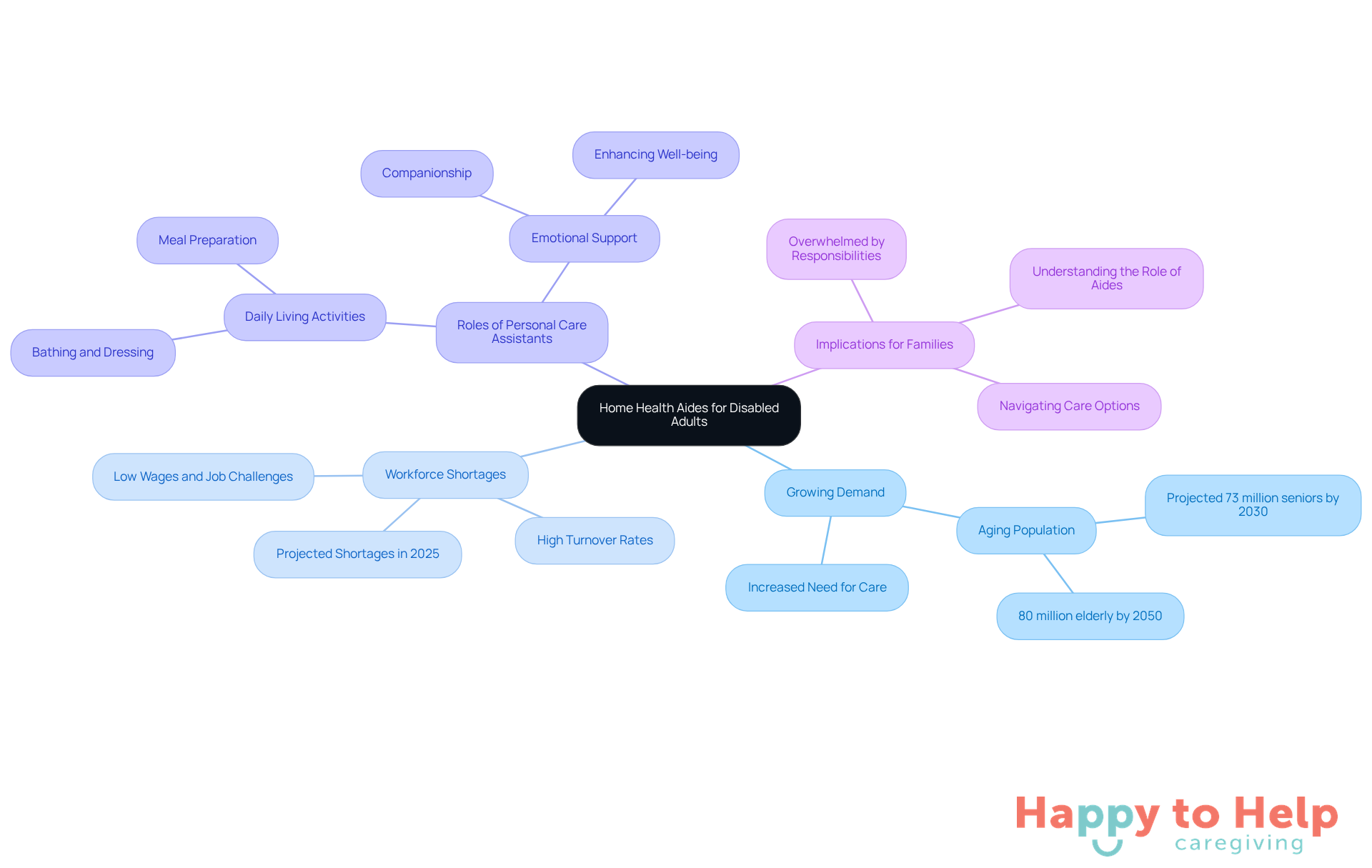 The central node represents the main topic, while the branches show different aspects related to home health aides. Each branch helps you explore the challenges and roles involved, guiding families in understanding the support available for disabled adults.