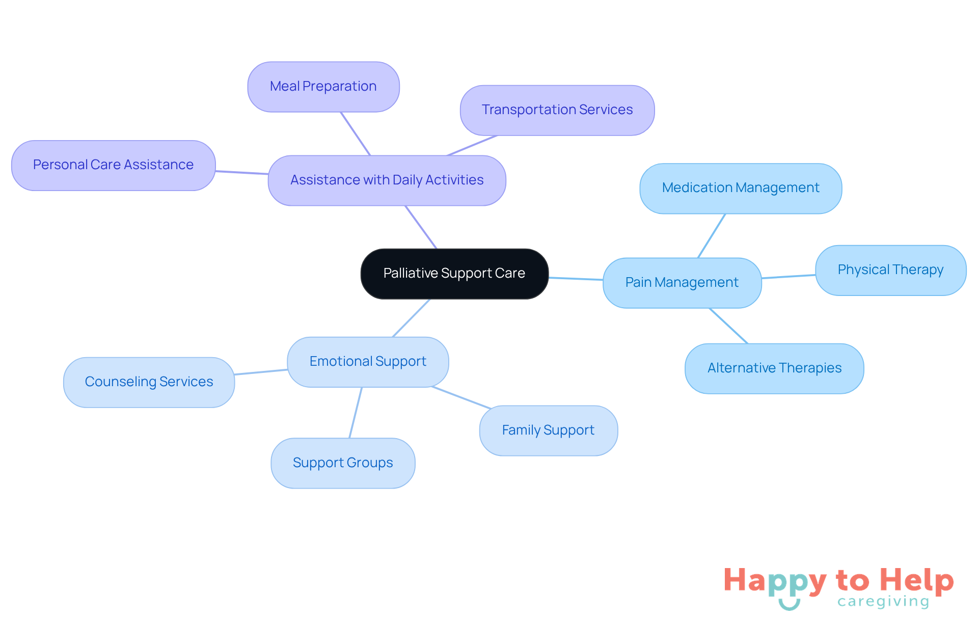The central node represents the main theme of palliative support care, while the branches show the key services offered. Each service contributes to improving the quality of life for patients at home.