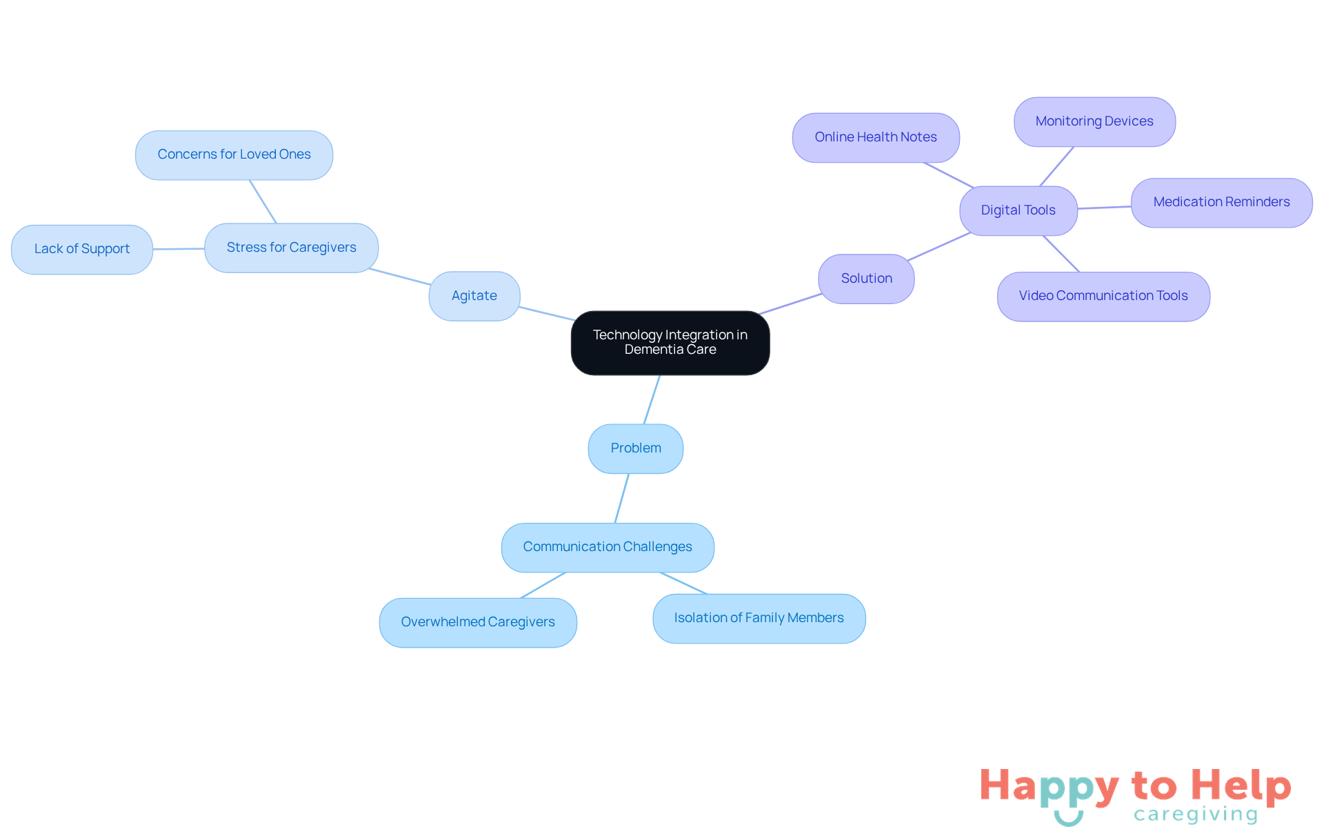 The center represents the main theme of technology integration. Each branch shows different aspects: the problem with communication, the stress it causes, and the solutions technology offers to improve care and connection.