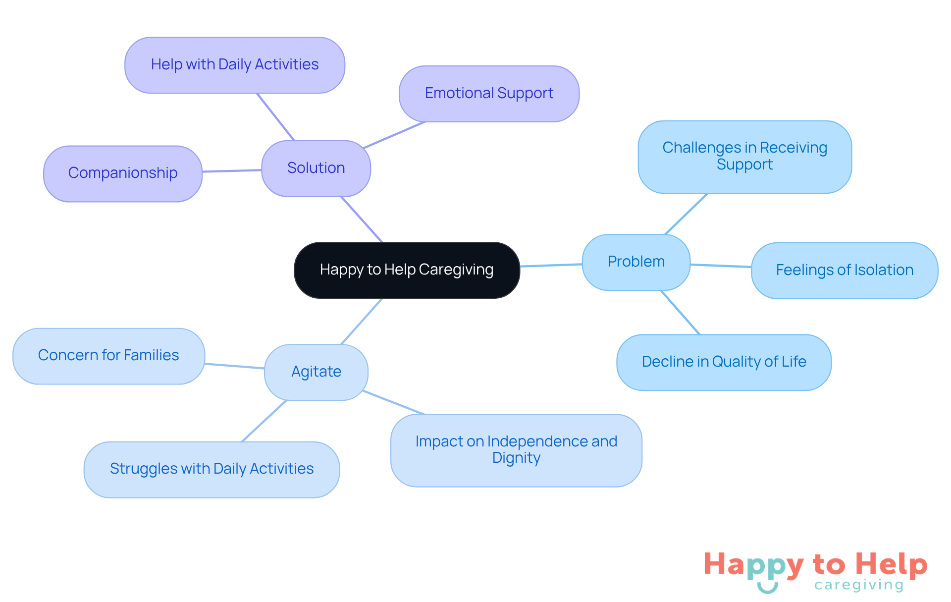 The center represents the caregiving service, with branches showing the challenges faced by seniors and the tailored solutions provided. Each service is a step towards improving the quality of life for older adults.