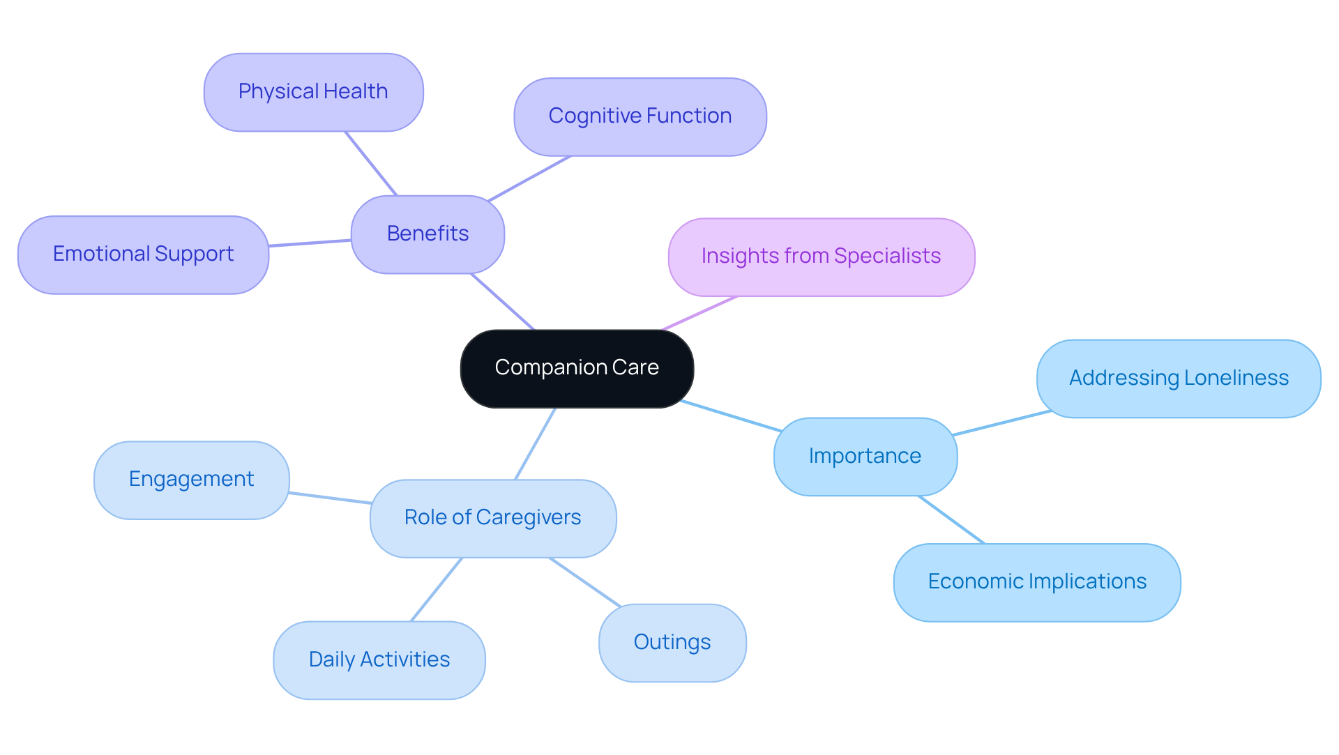 The central node represents companion care, with branches showing its importance, caregiver roles, benefits, and expert insights. Each branch highlights a different aspect, helping you see how they all connect.