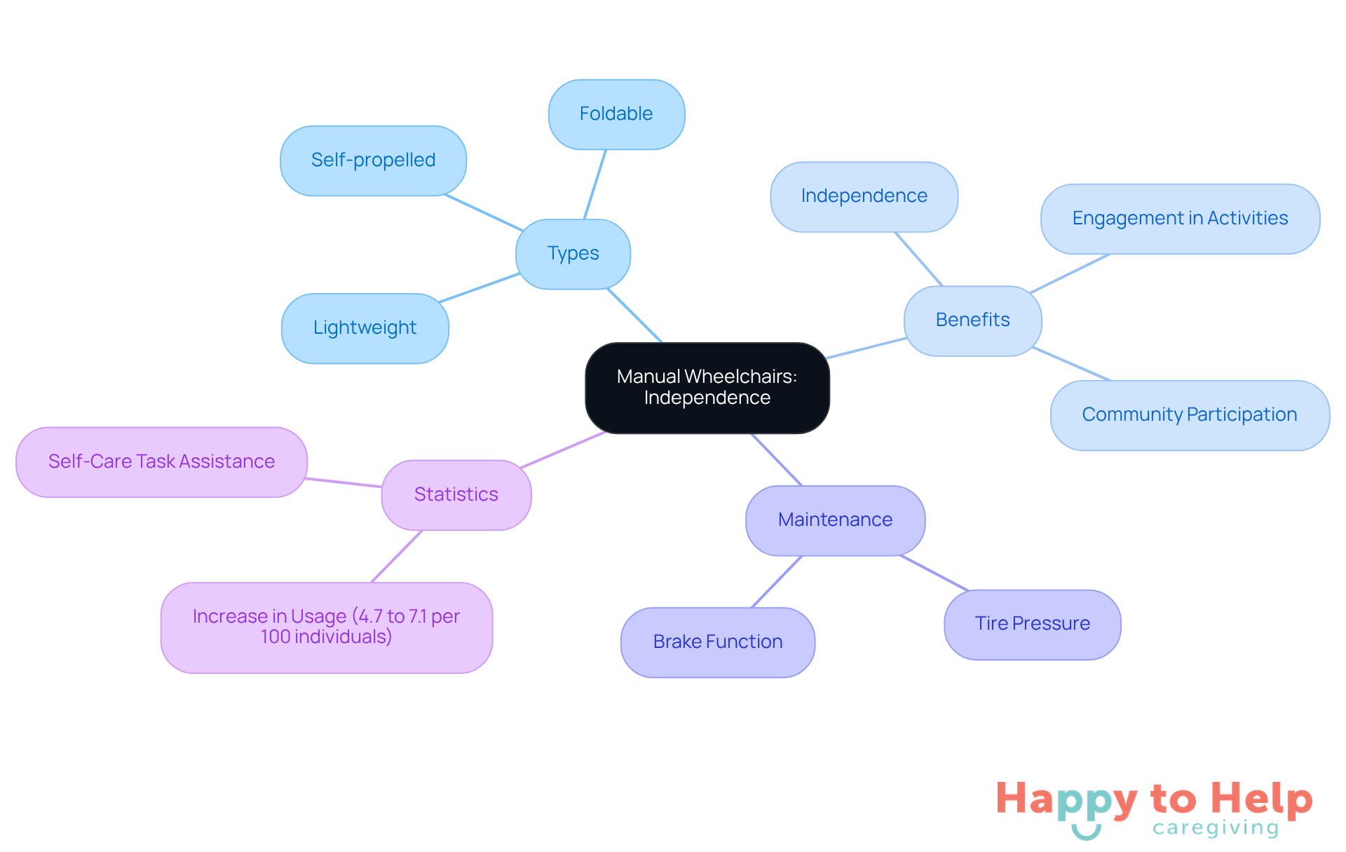 The central node represents the main topic, while branches show related aspects. Each color-coded branch helps you see how different elements contribute to the overall theme of mobility and independence for seniors.