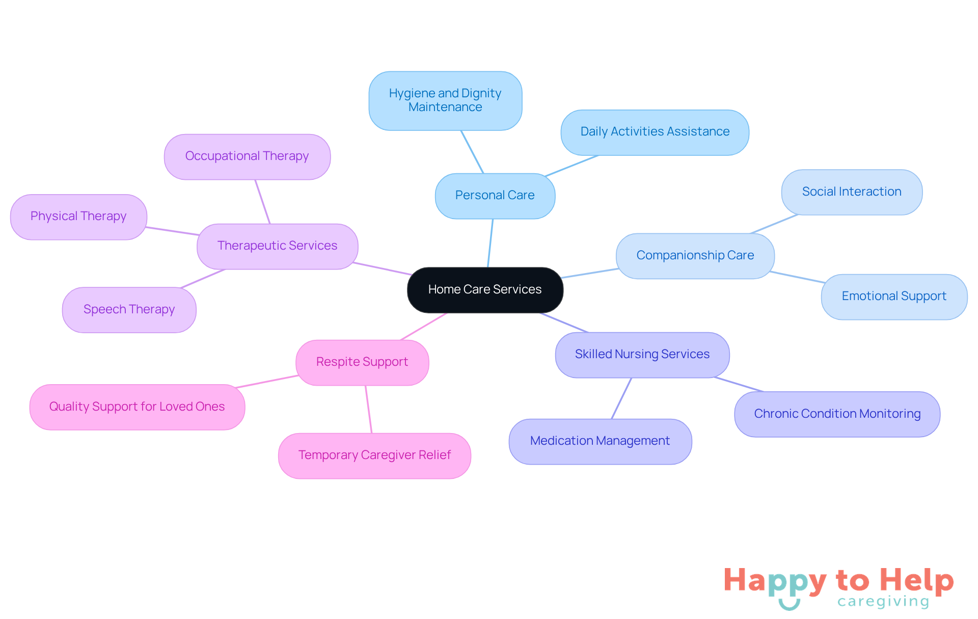 The central node represents home care services, while the branches show different types of assistance available for seniors. Each category is designed to address specific needs, helping families choose the right support for their loved ones.