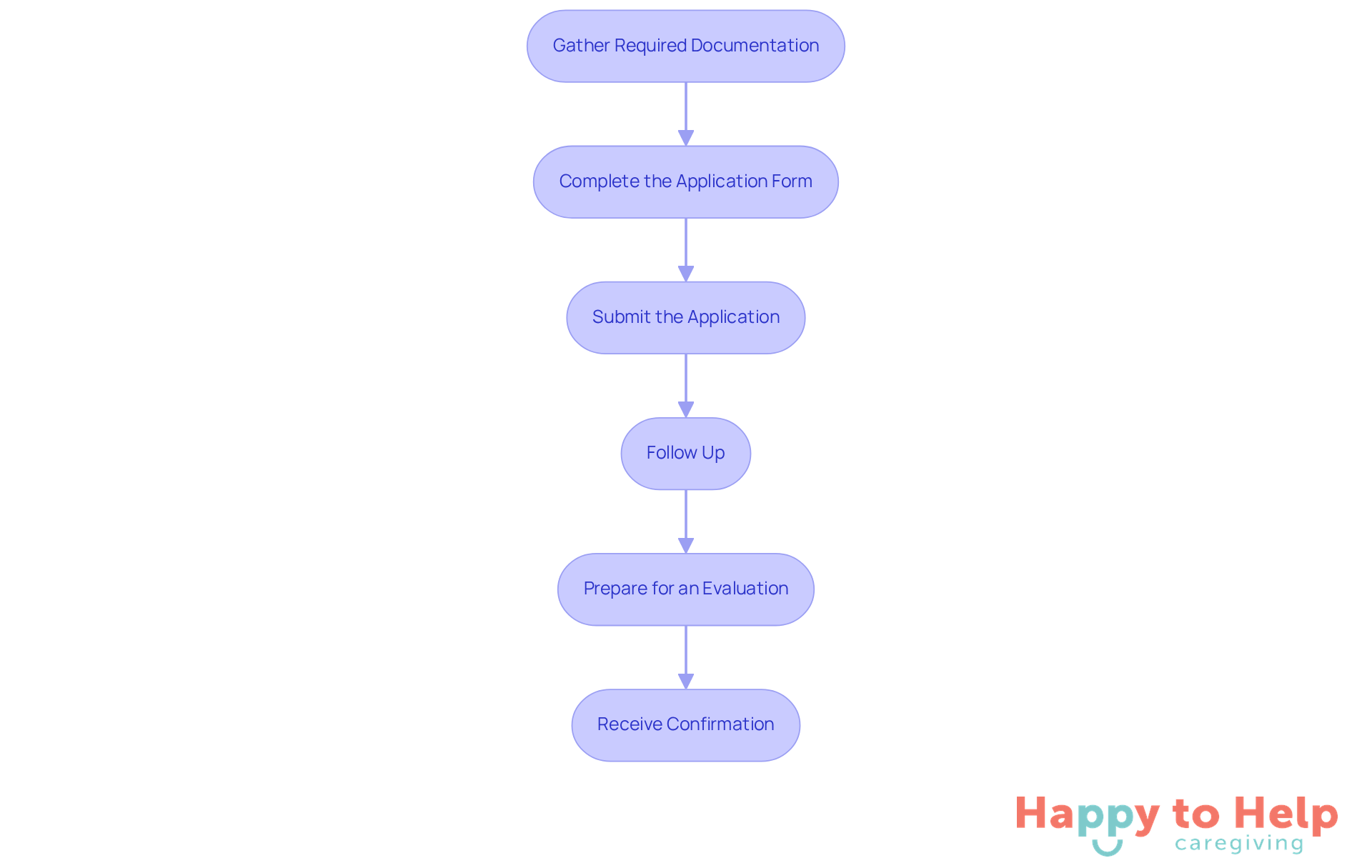 Each box represents a step you need to take in the application process. Follow the arrows to see how to move from one step to the next, ensuring you complete everything needed for respite care.