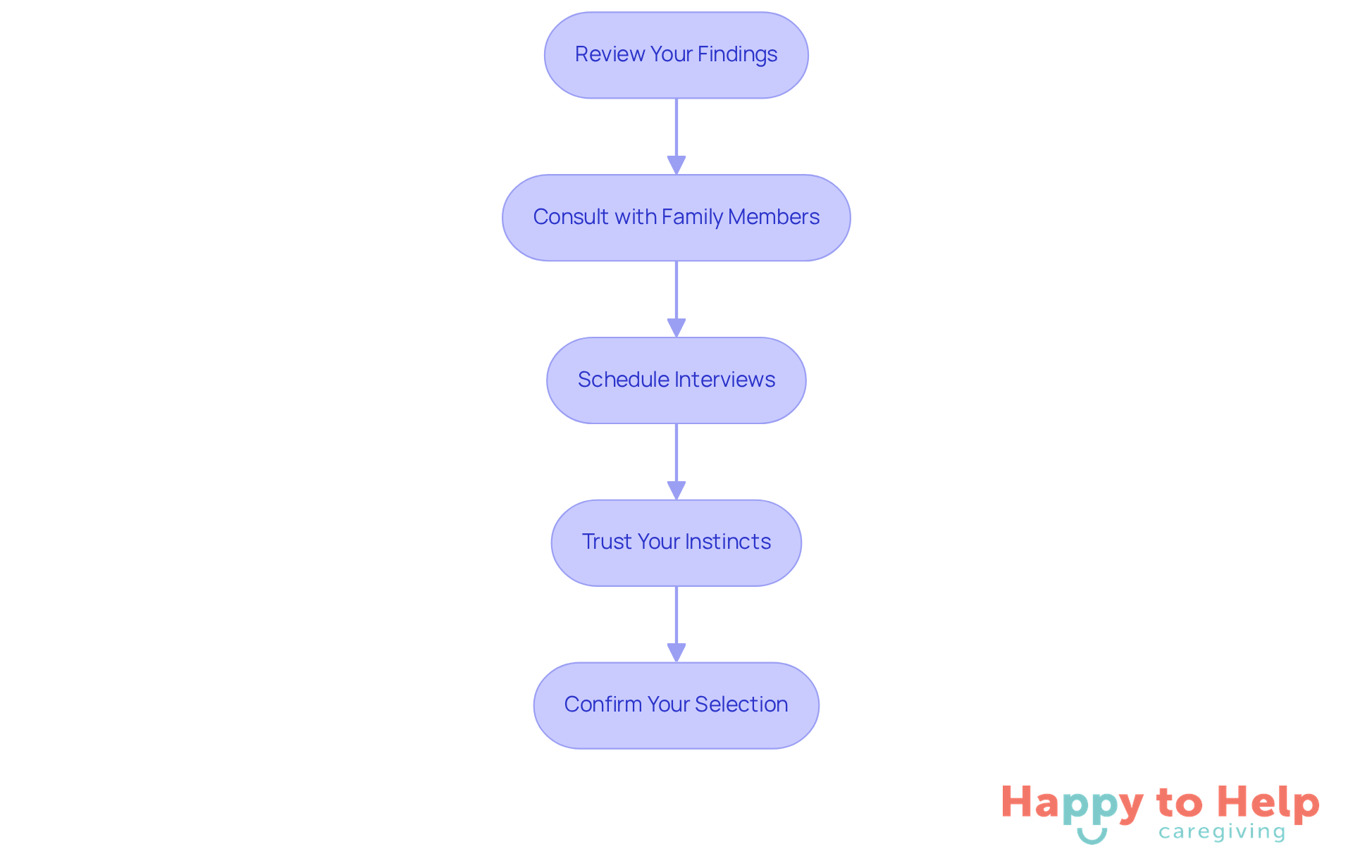 Each box represents a step in the caregiver selection process. Follow the arrows to see how to move from one step to the next, ensuring a thorough and thoughtful decision.