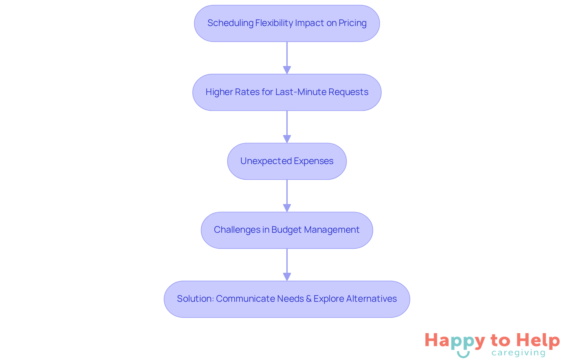 This flowchart shows how scheduling flexibility affects caregiver costs. Start at the top to see how last-minute requests can lead to higher expenses, and follow the arrows down to find solutions for managing those costs.