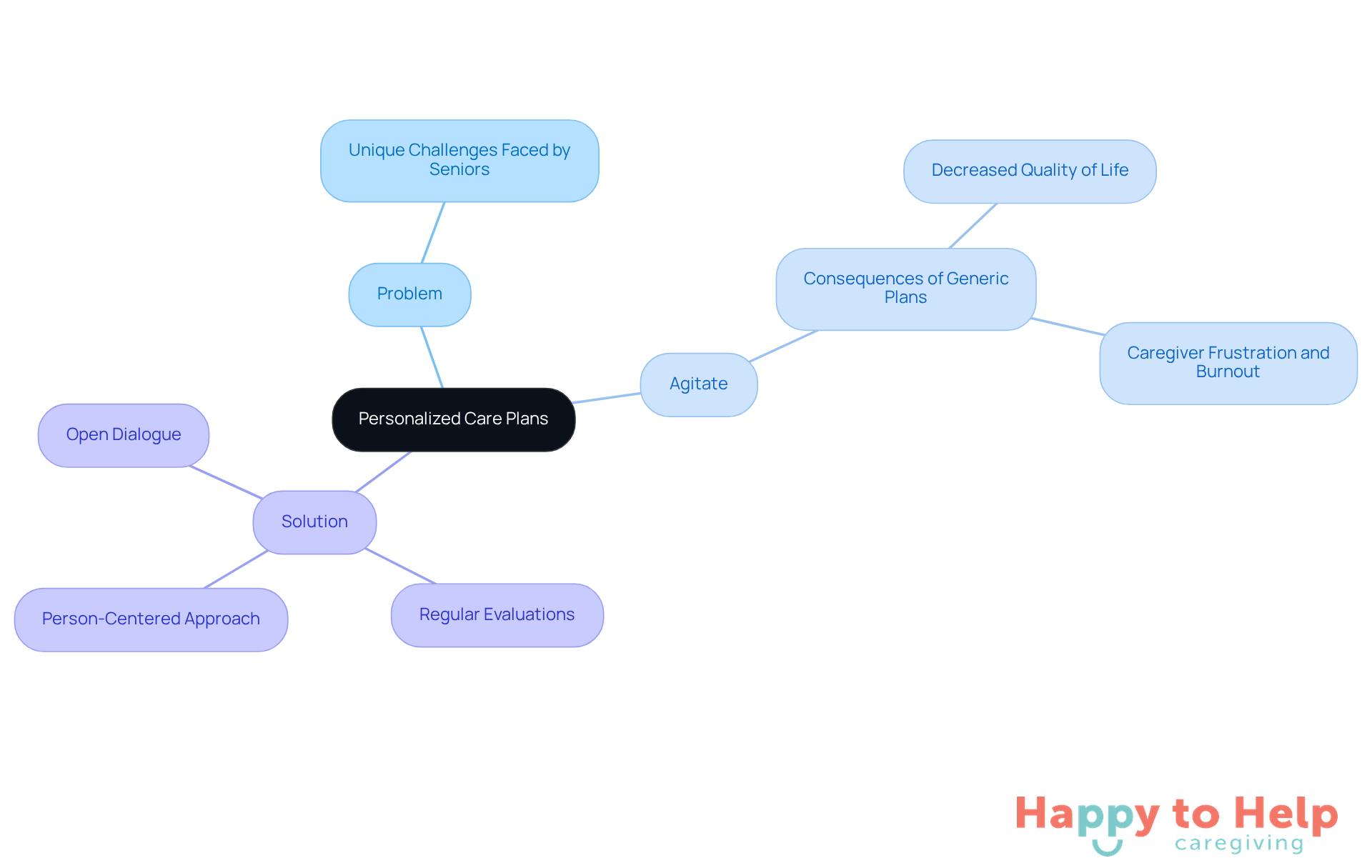 The center represents the main topic of personalized care plans. Each branch shows different aspects: the problems seniors face, the agitation caused by generic plans, and the solutions caregivers can implement to improve quality of life.
