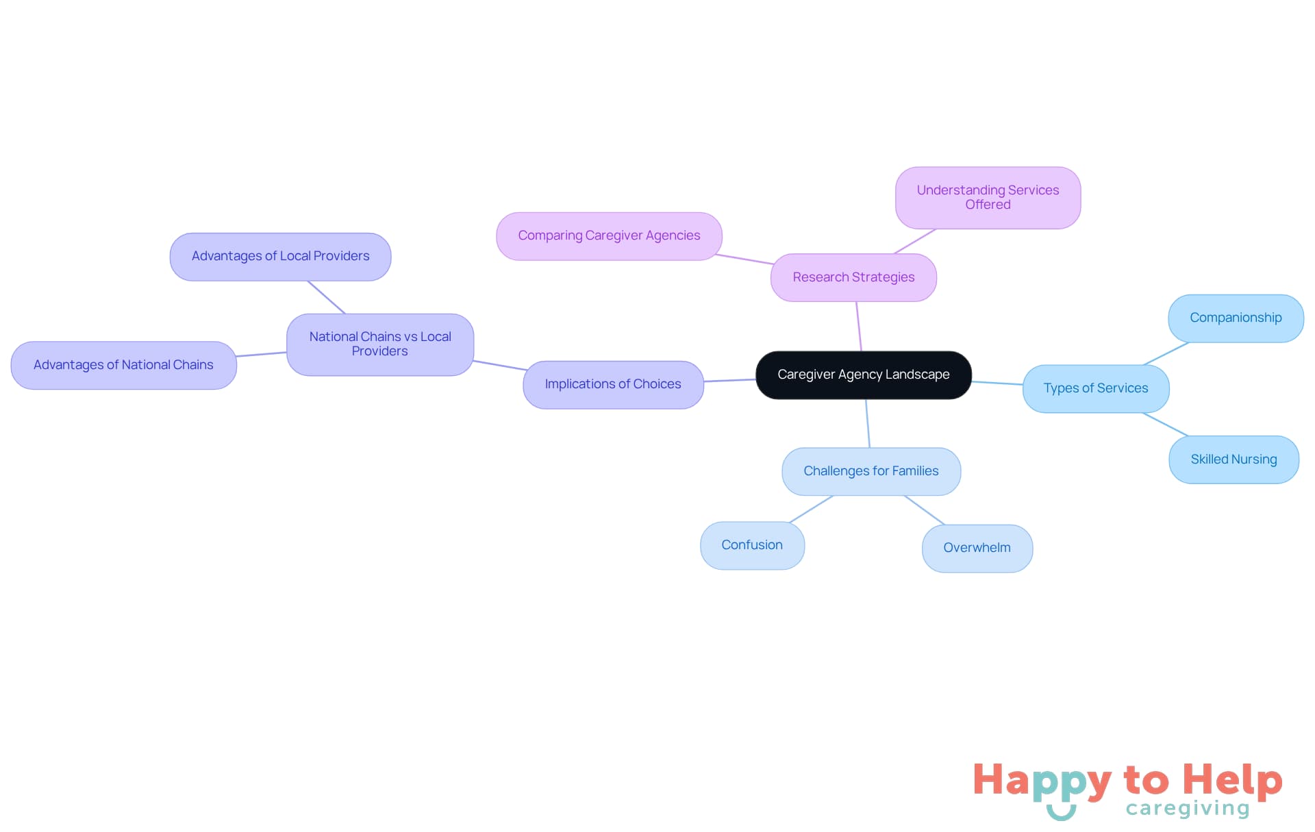 The central node represents the overall topic, while branches show different aspects of caregiver agencies. Each color-coded branch helps you see the relationships and categories, making it easier to navigate the information.