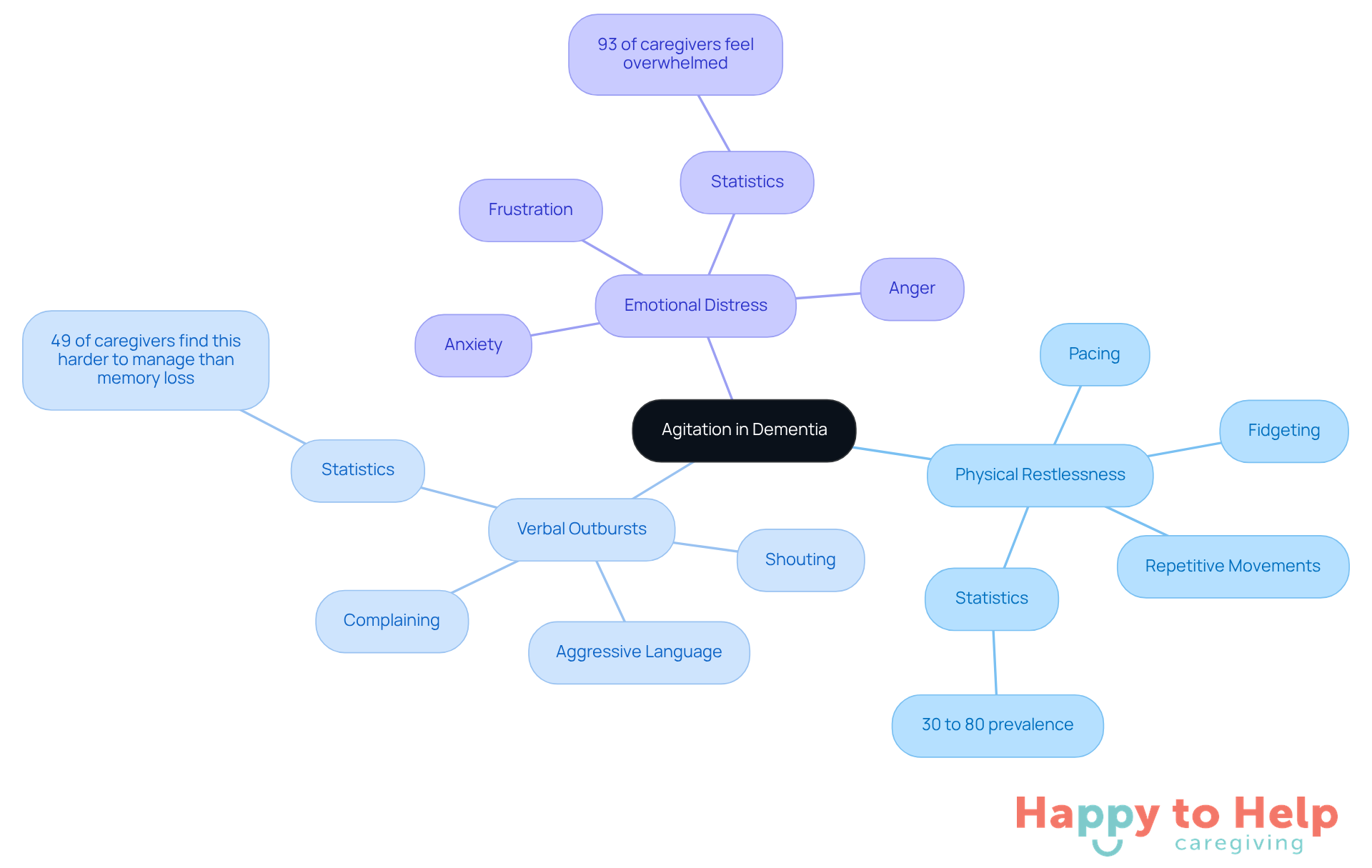 The central node represents agitation in dementia, with branches showing the main symptoms. Each symptom has further details, helping caregivers understand the complexities of agitation and its impact.