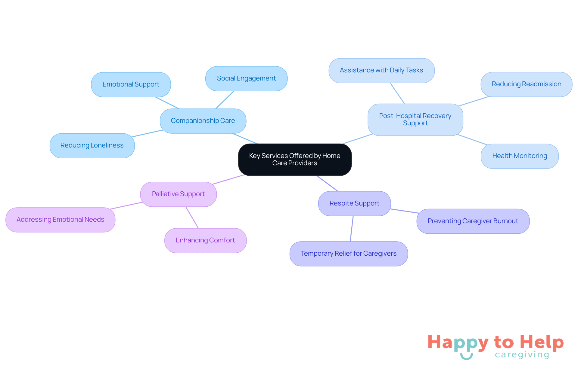 The center represents the main topic of home care services, with branches showing different types of support available. Each branch highlights specific benefits or challenges addressed by that service.