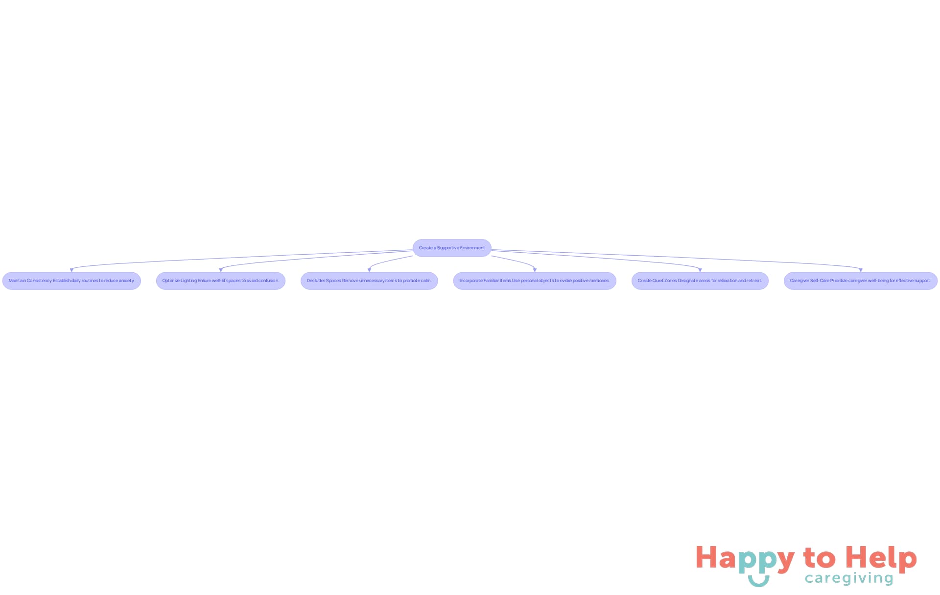 Each box represents a step caregivers can take to support dementia patients. Follow the arrows to see how each step contributes to creating a calming atmosphere.
