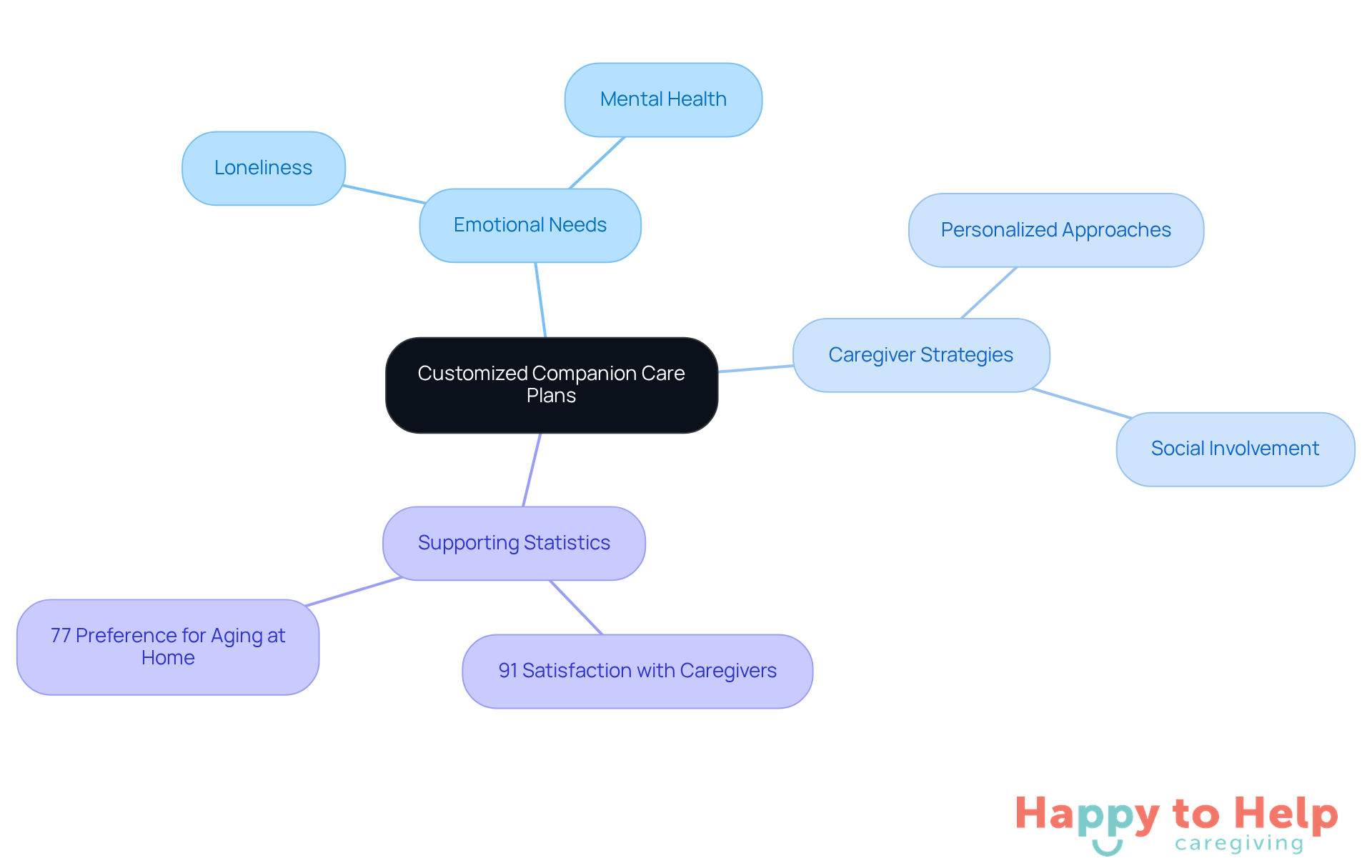 The central node represents the main focus on companion care, while the branches show related topics and statistics that support the importance of personalized care for seniors.