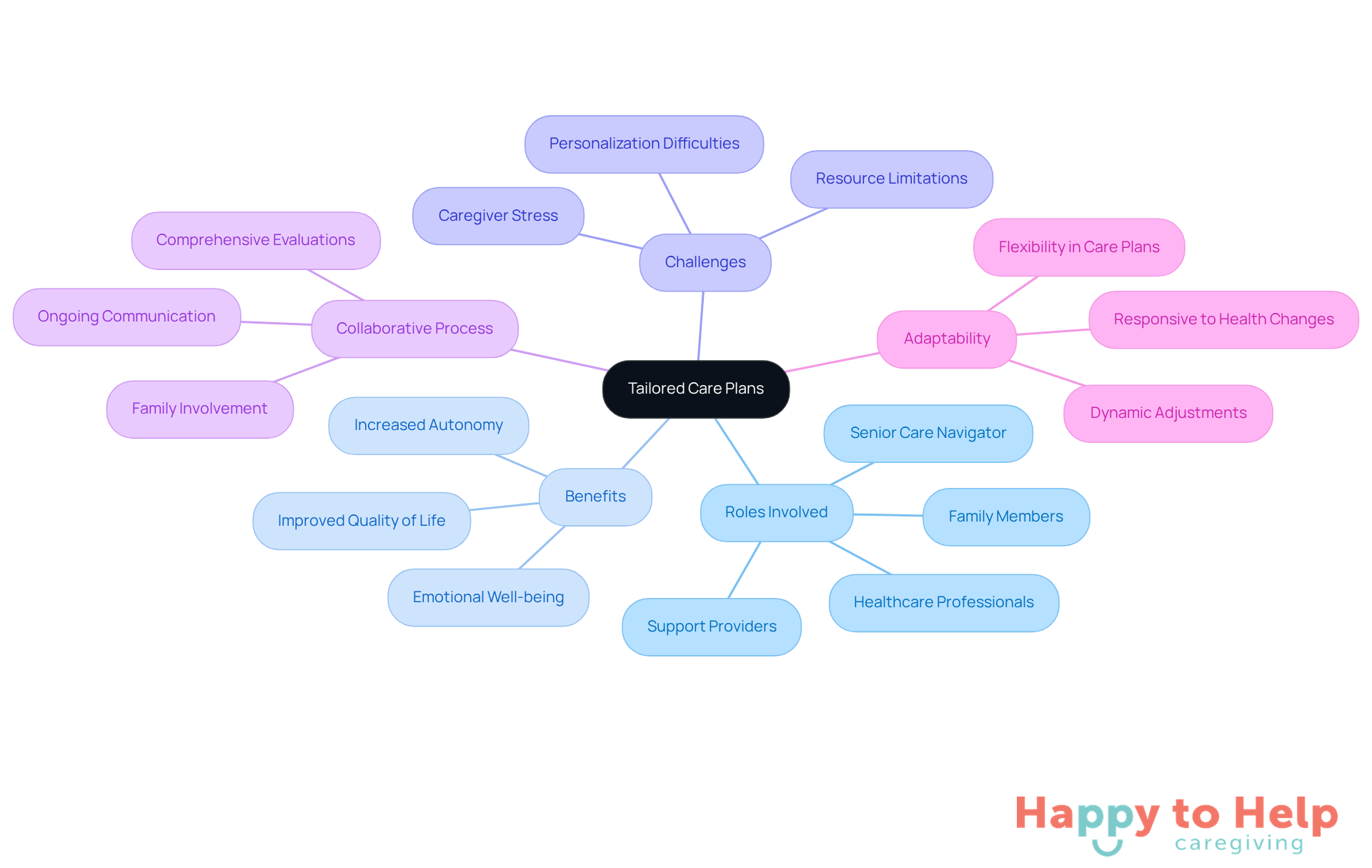 The center represents the main idea of tailored care plans, with branches showing the roles, benefits, challenges, and processes involved. Each color-coded branch helps you see how different aspects connect to the central theme.
