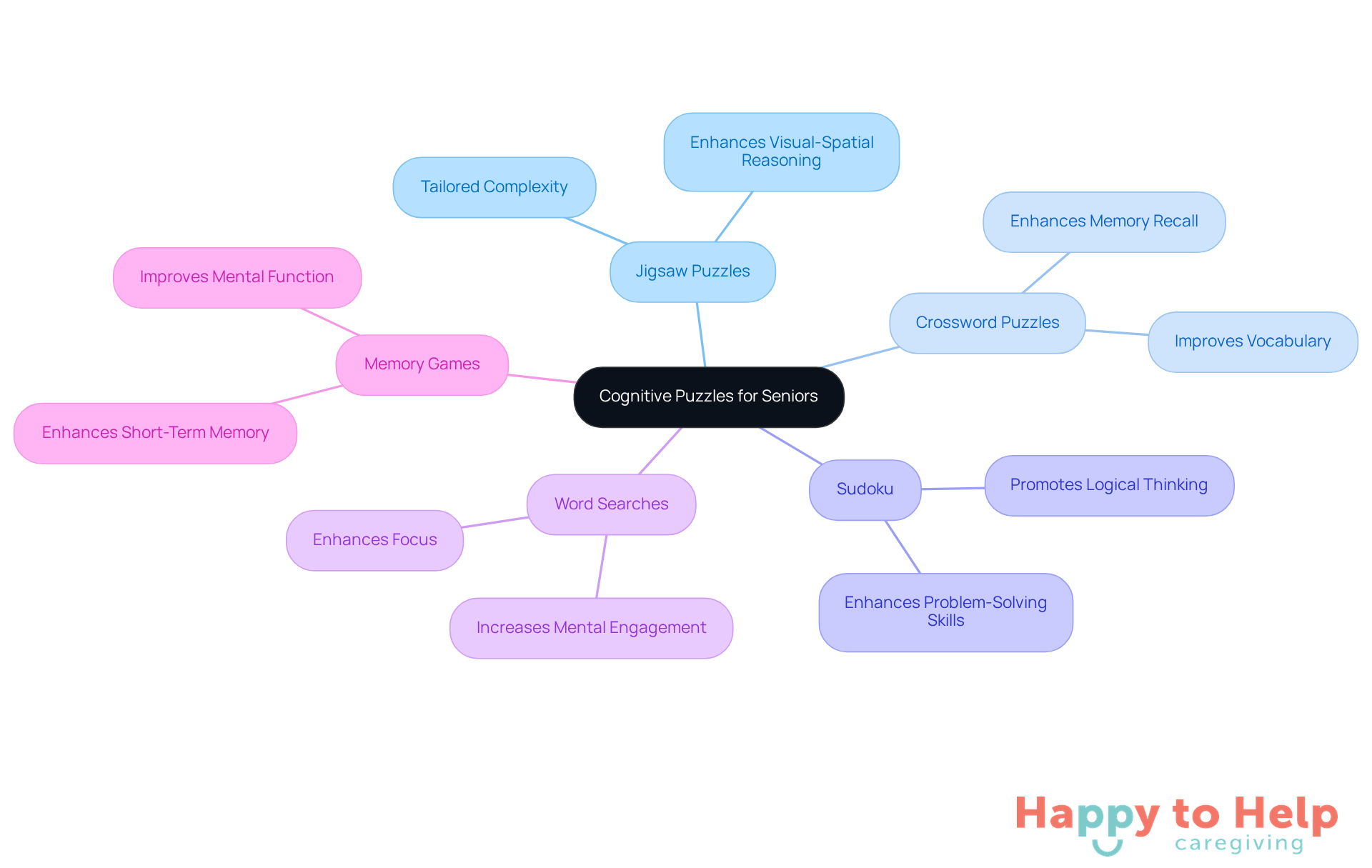 The center represents the main theme of cognitive puzzles, while the branches show different types of puzzles and their specific benefits. This helps caregivers quickly identify suitable activities for seniors.