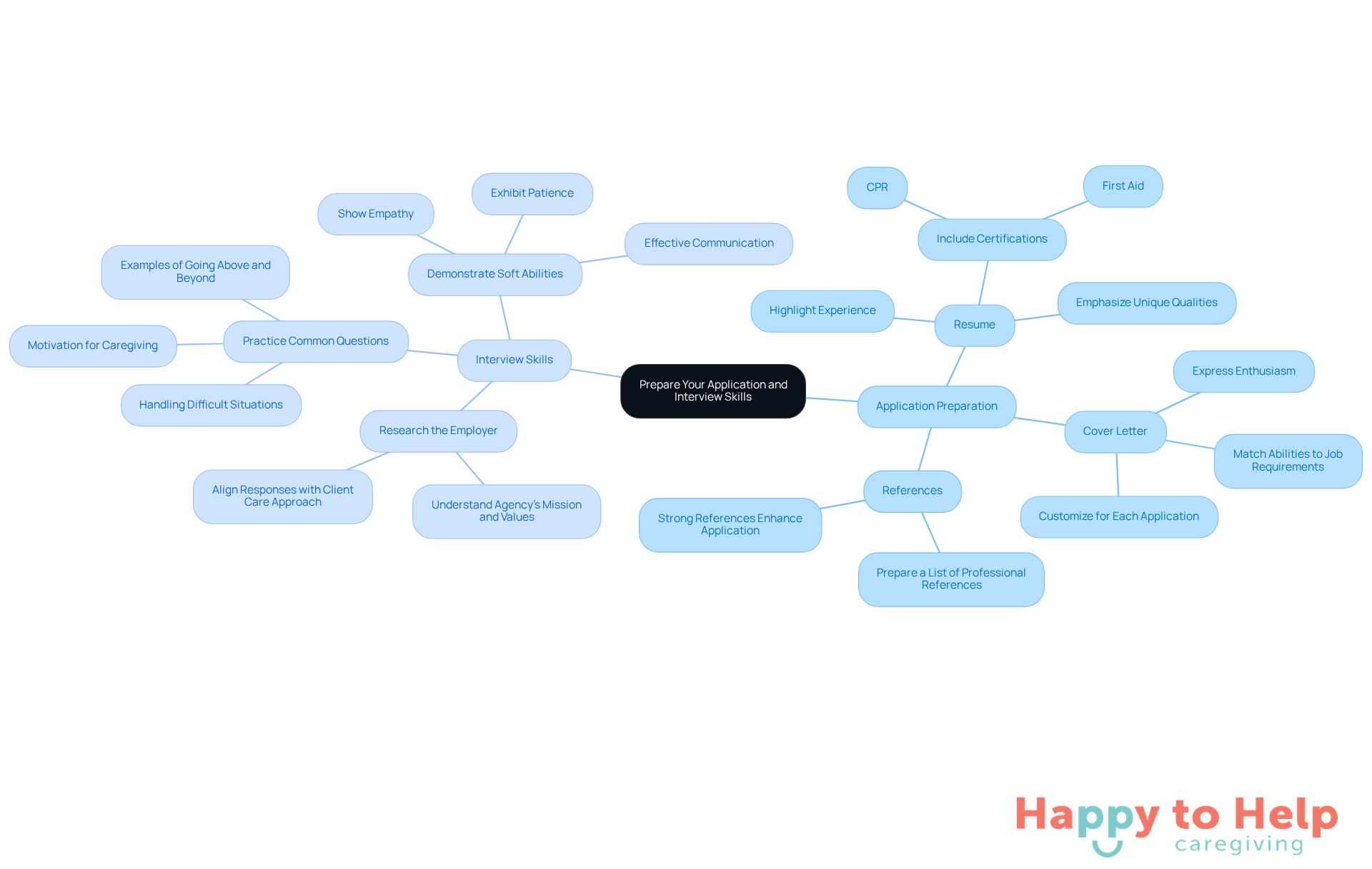 The central node represents the overall goal of preparing for job applications and interviews. Each branch shows a key area of focus, with further details on specific actions to take. This layout helps you see what you need to do to stand out as a candidate.