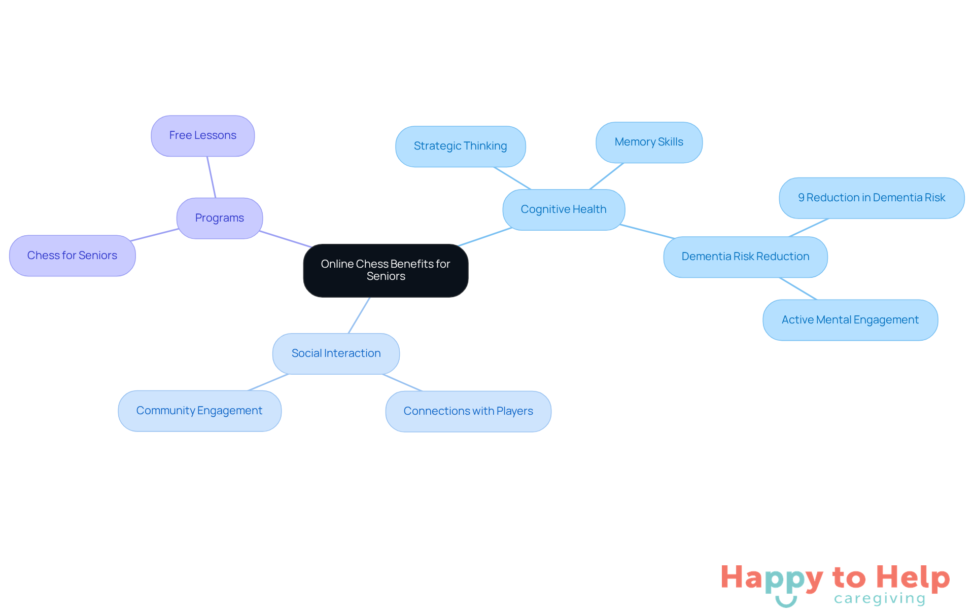 The central node represents the overall theme of online chess, while the branches show how it helps with cognitive health, social connections, and available programs. Each branch highlights a different aspect of the benefits.