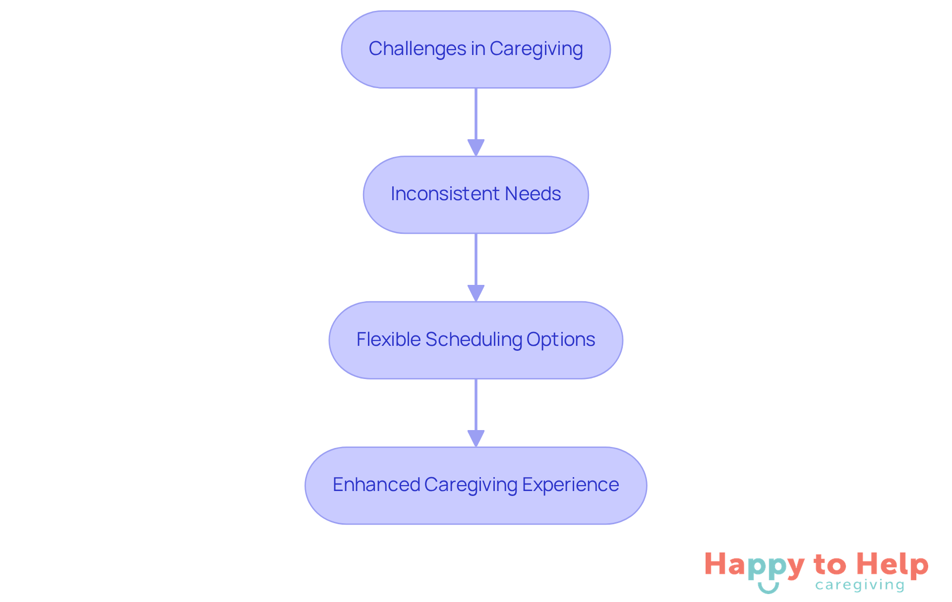 This flowchart shows how families face challenges in caregiving, leading to the need for flexible scheduling, which ultimately improves their caregiving experience.