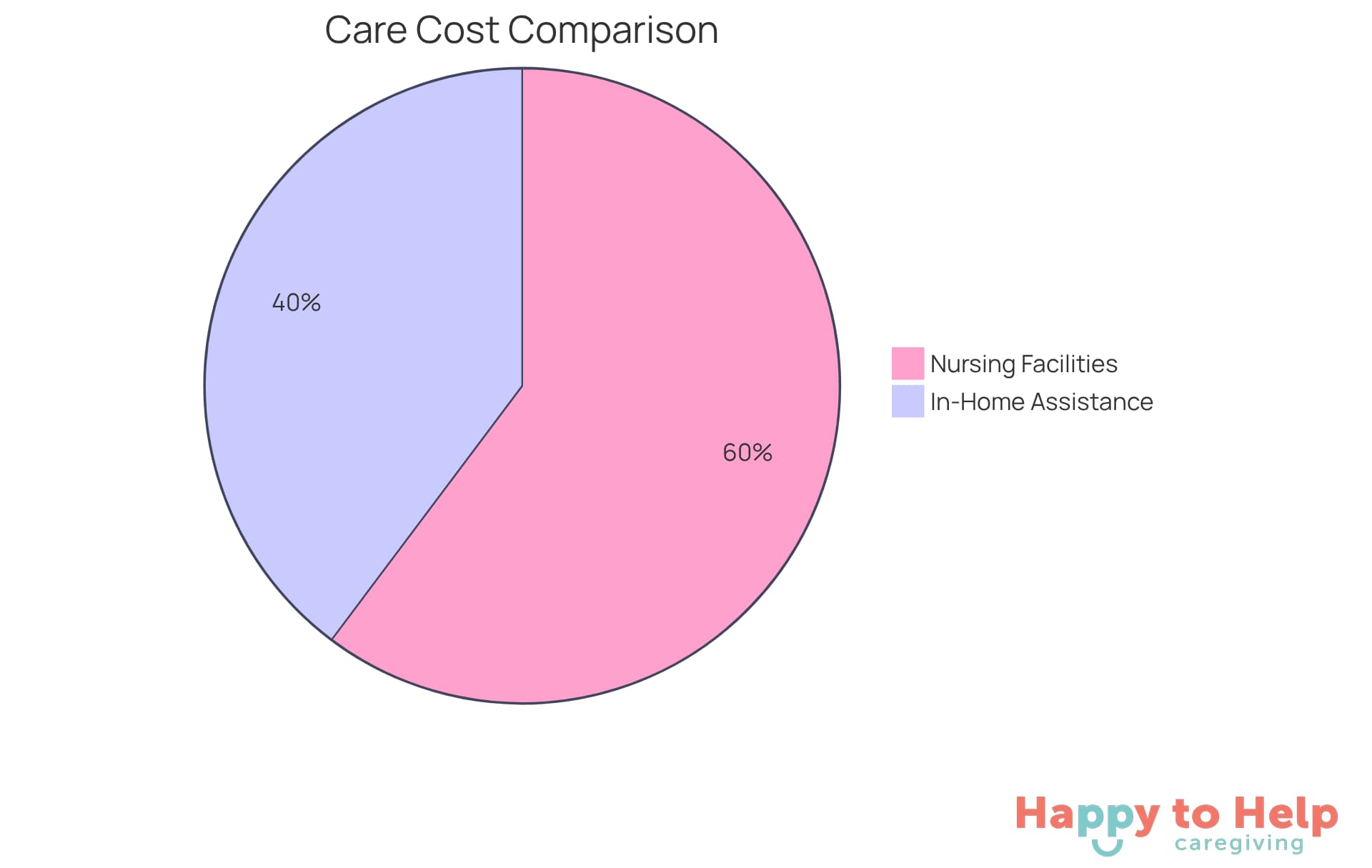 The blue slice shows the high cost of nursing facilities, while the green slice represents the more affordable in-home care option. The size of each slice helps you see how much more families might spend on nursing facilities compared to in-home assistance.