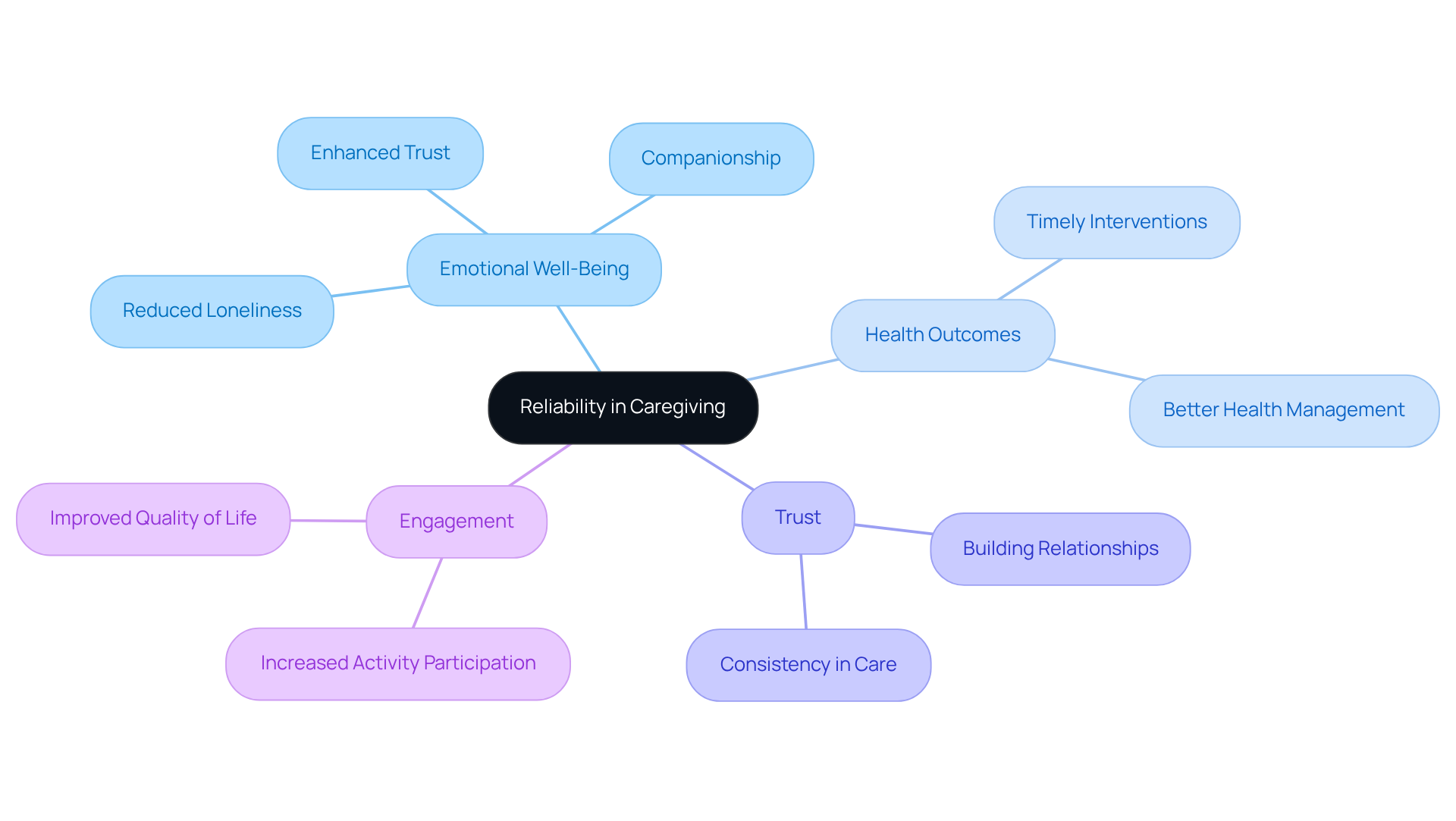 The central node represents the core idea of reliability in caregiving. Each branch highlights a related theme, showing how they connect to the overall well-being of seniors. Explore each branch to see specific points that illustrate the importance of consistent support.