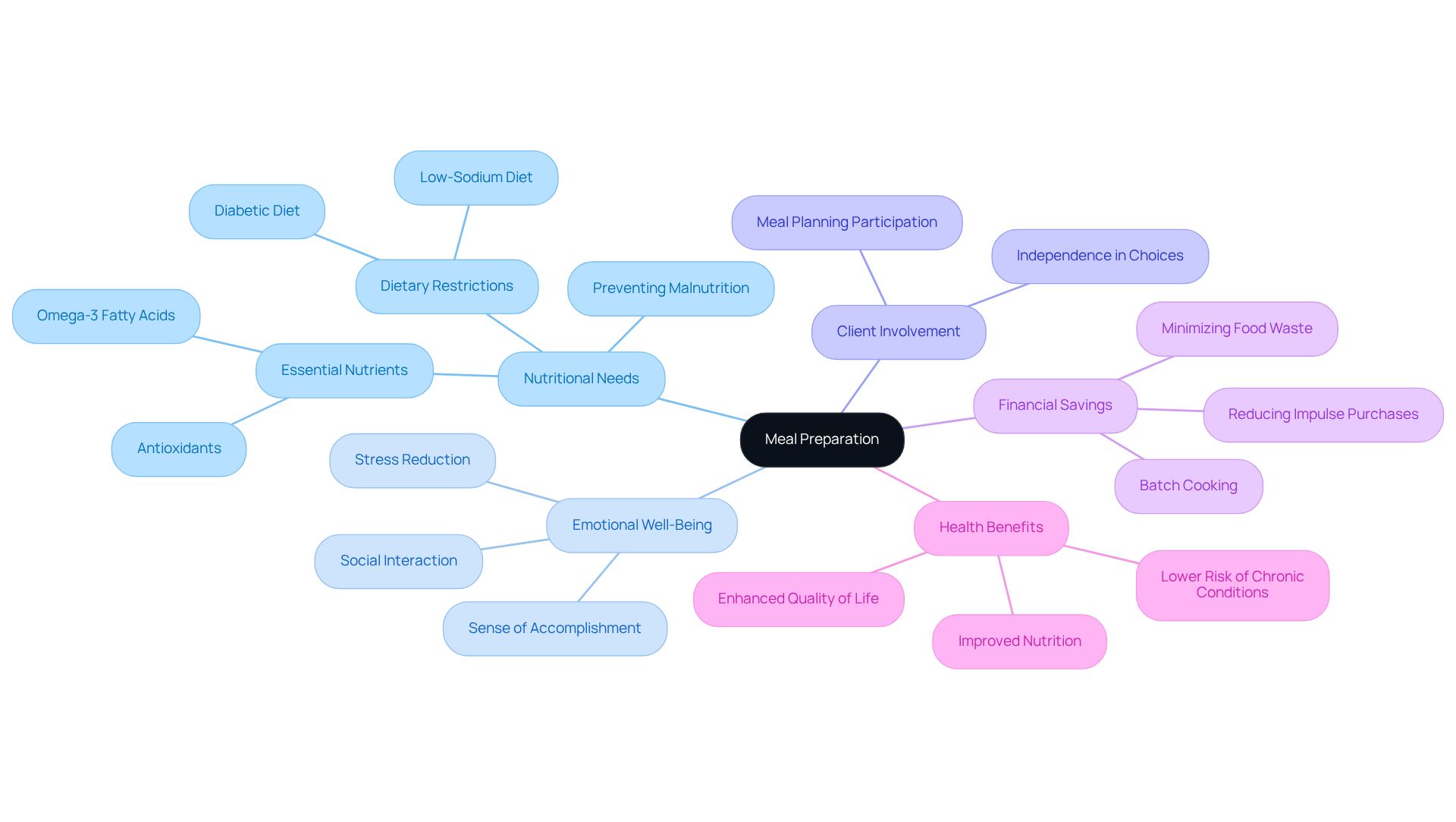The central node represents meal preparation, while the branches show how it impacts nutrition, emotional health, client involvement, and finances. Each sub-point provides more detail on these relationships.
