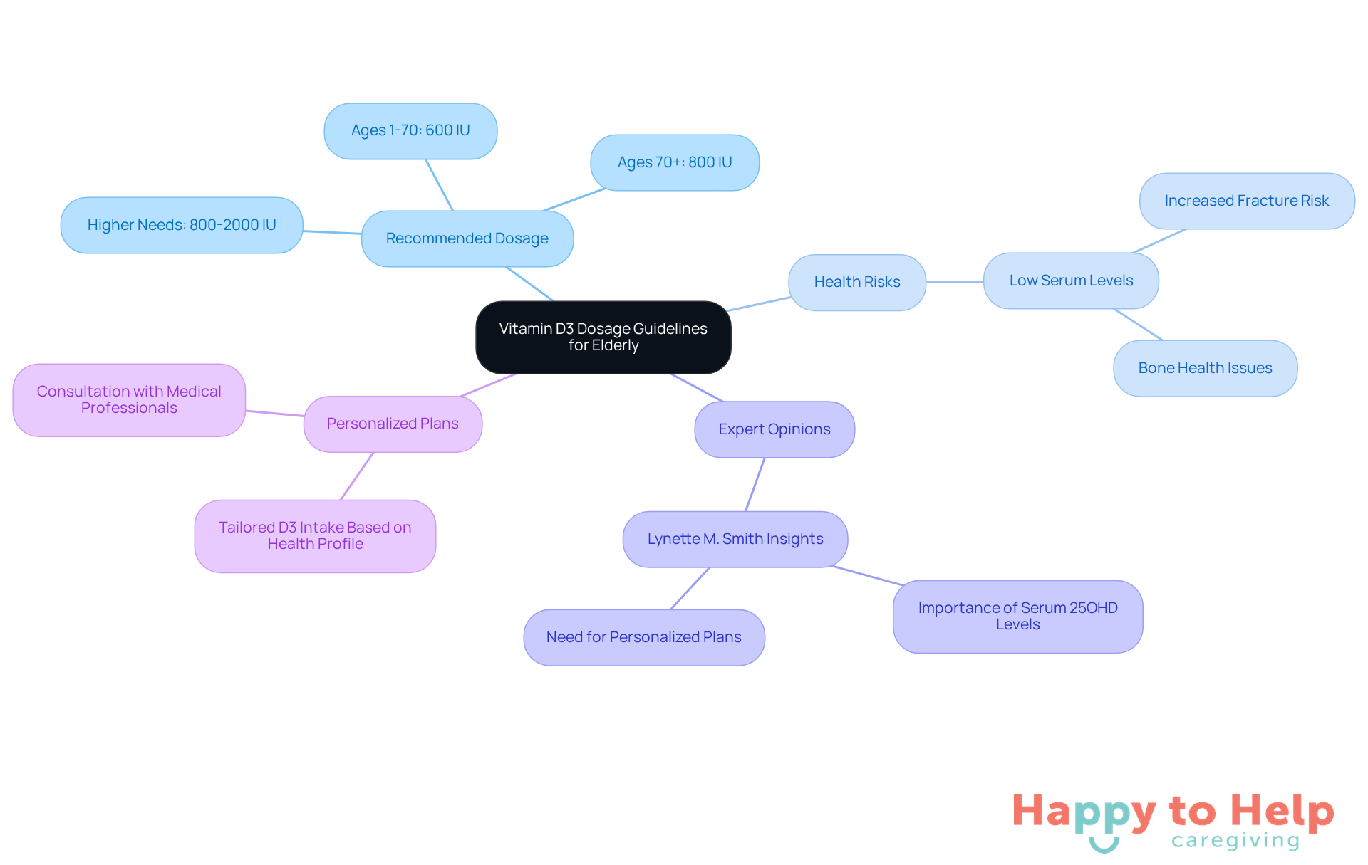 The central node represents the main topic, while the branches show different aspects of Vitamin D3 dosage, including recommendations based on age, associated health risks, expert insights, and the importance of personalized plans.