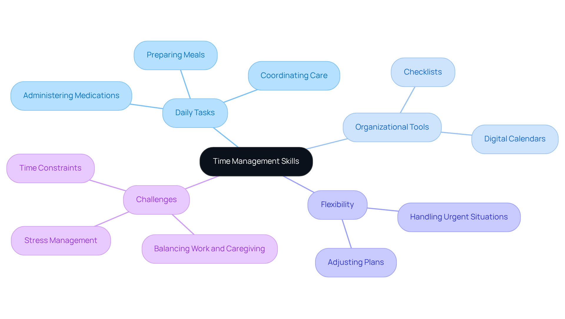 The central node represents the main theme of time management. Each branch shows different aspects of managing time effectively, with sub-nodes providing specific examples and strategies.