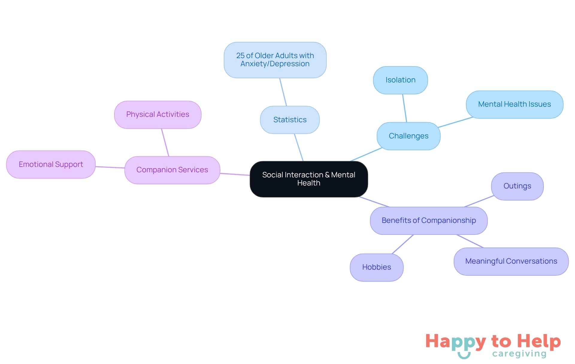 The central node represents the main theme, while branches illustrate the challenges, statistics, benefits, and services related to social interaction and mental health. Each color-coded branch helps you easily identify different aspects of the topic.